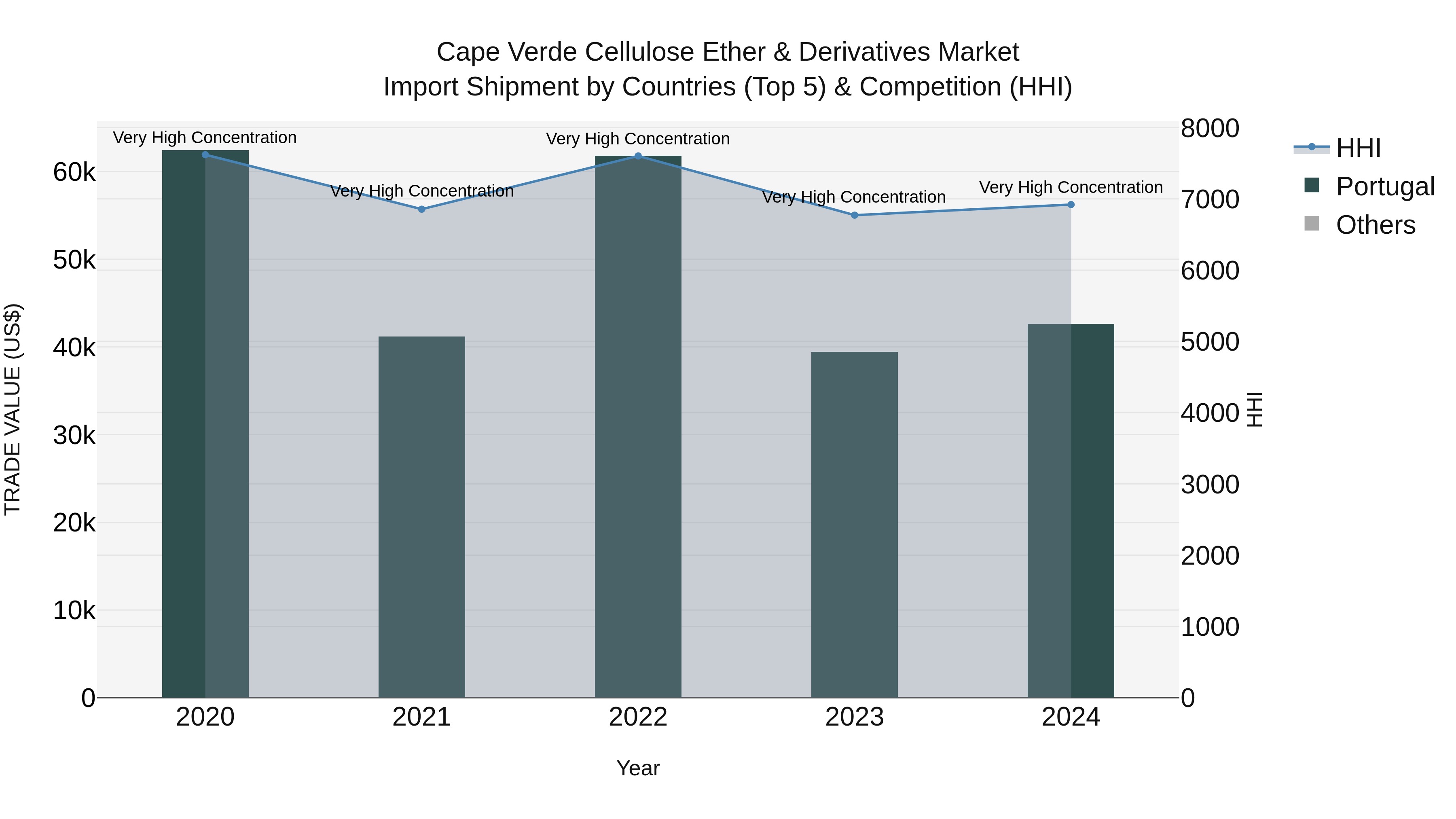 Cape Verde Cellulose Ether & Derivatives Market: Top 5 Importing Countries and Market Competition (HHI) Analysis