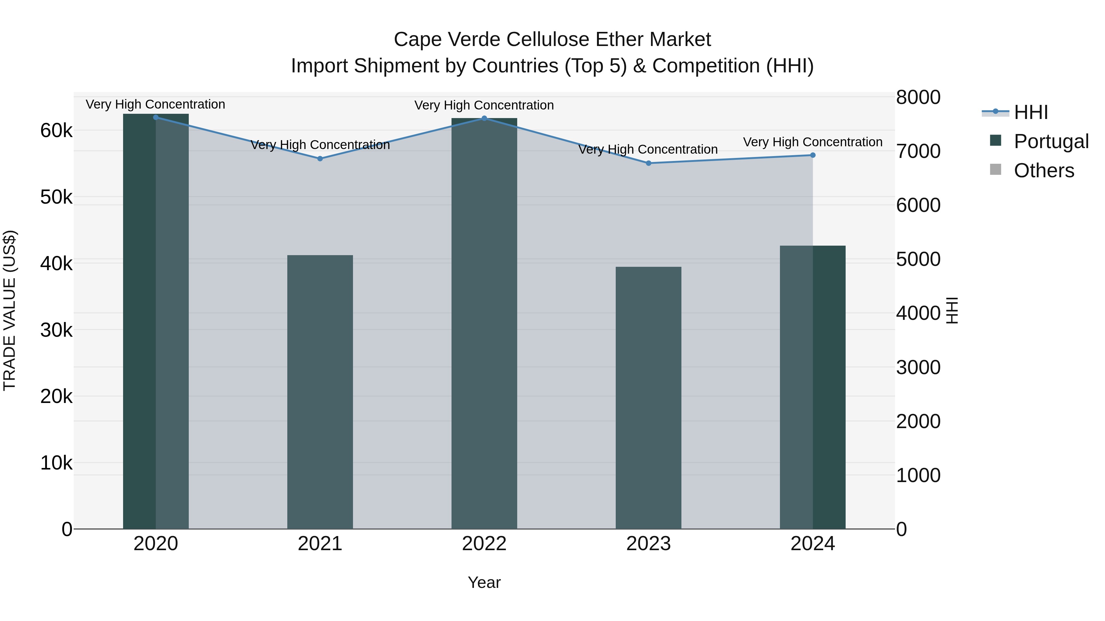 Cape Verde Cellulose Ether Market: Top 5 Importing Countries and Market Competition (HHI) Analysis