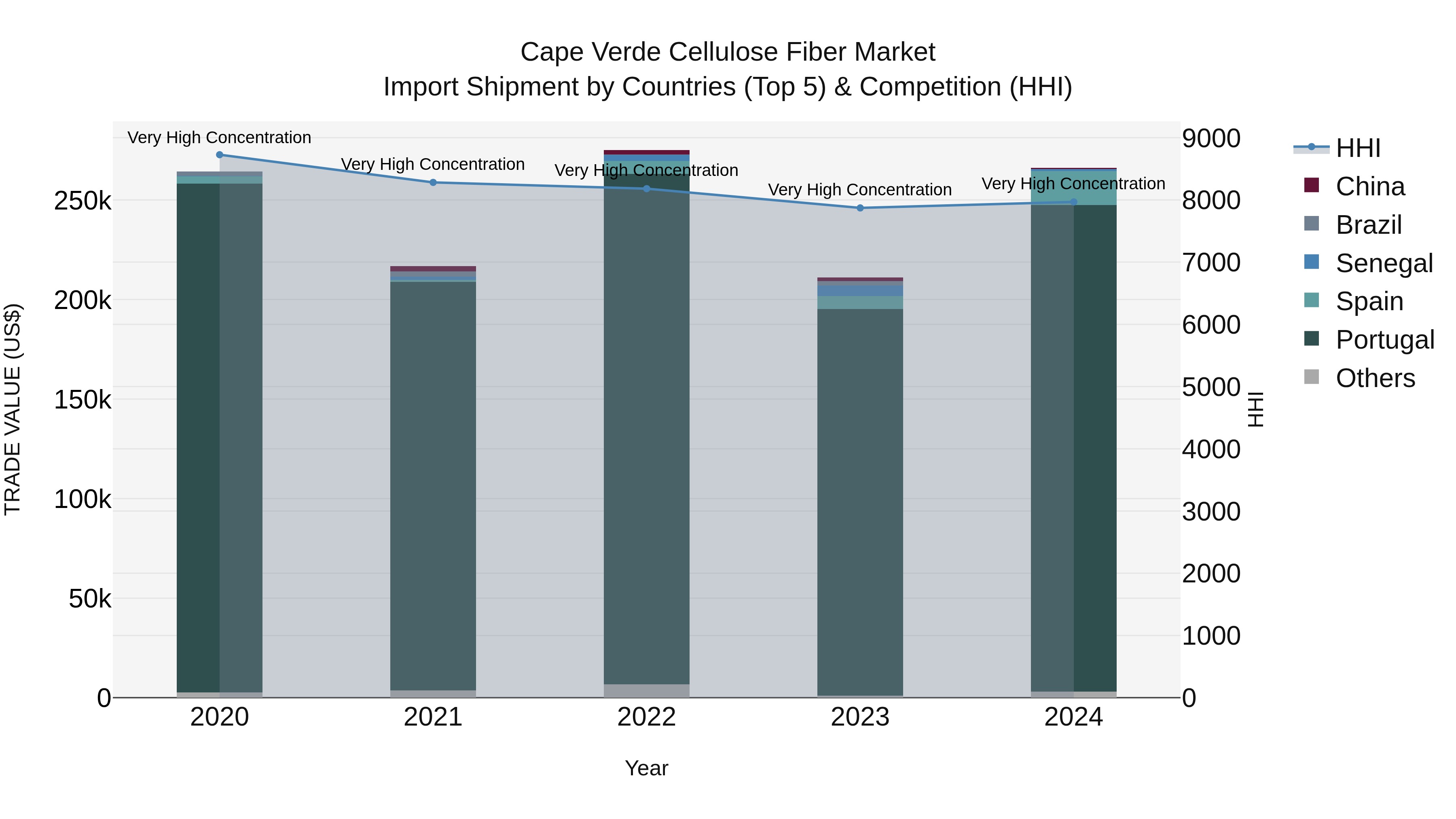 Cape Verde Cellulose Fiber Market: Top 5 Importing Countries and Market Competition (HHI) Analysis