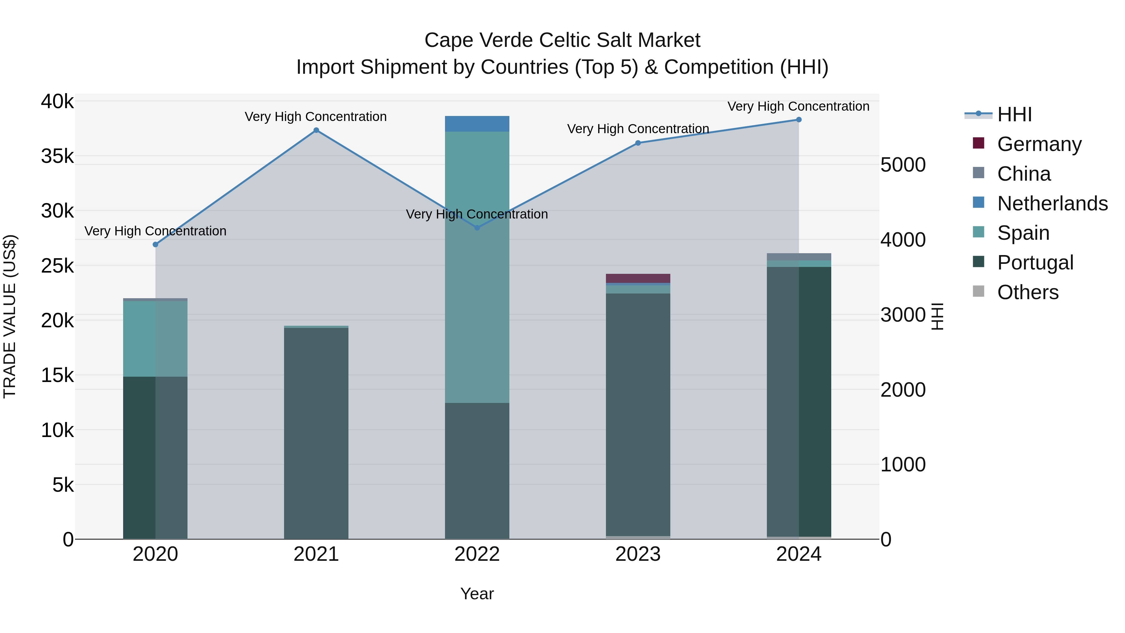 Cape Verde Celtic Salt Market: Top 5 Importing Countries and Market Competition (HHI) Analysis