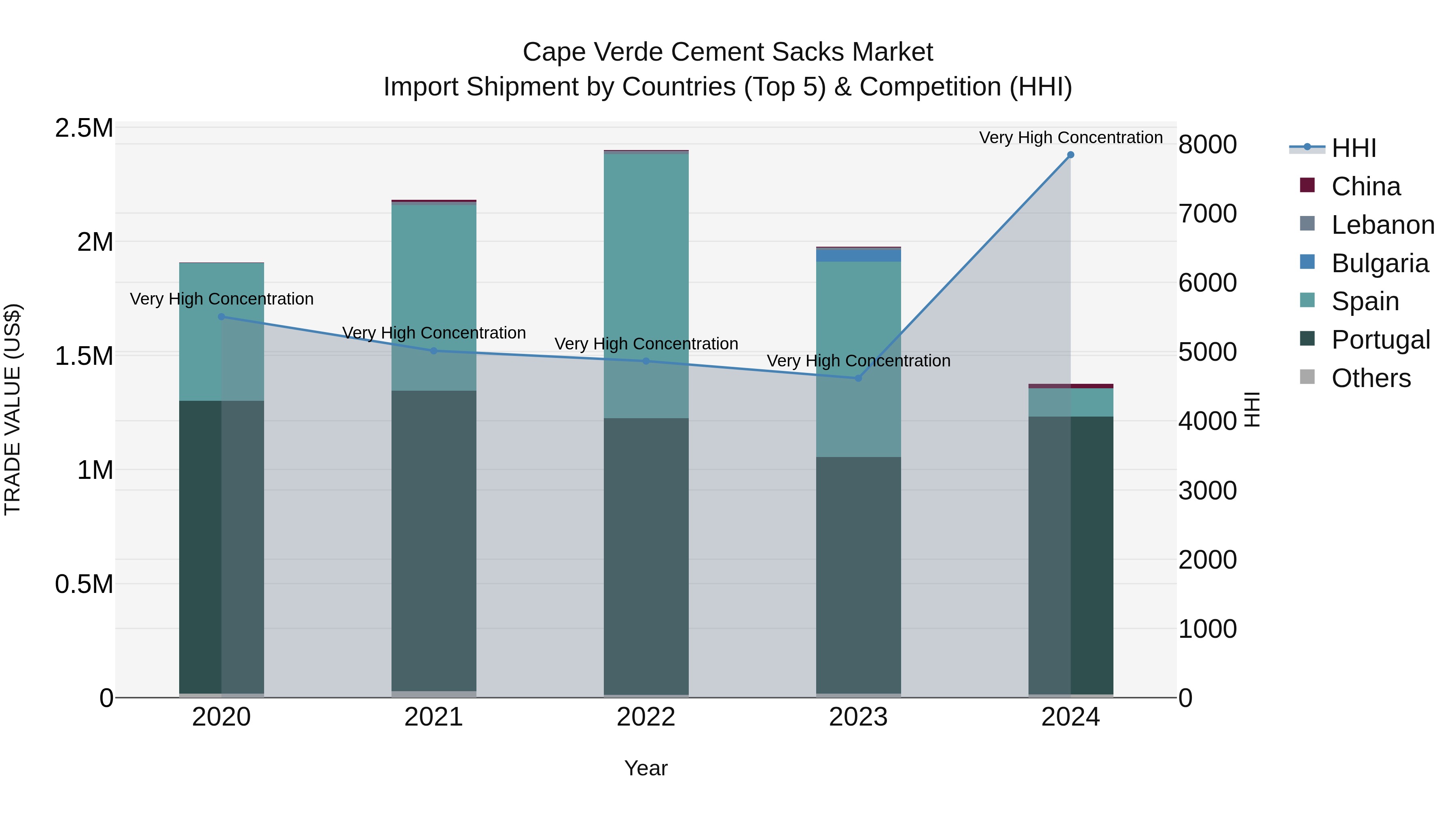 Cape Verde Cement Sacks Market: Top 5 Importing Countries and Market Competition (HHI) Analysis