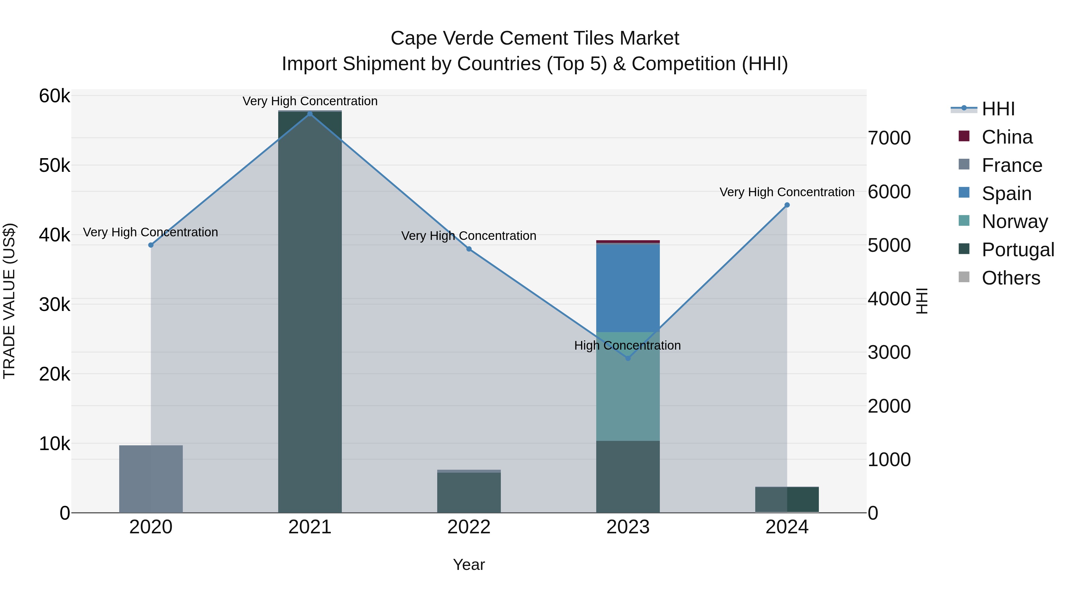 Cape Verde Cement Tiles Market: Top 5 Importing Countries and Market Competition (HHI) Analysis