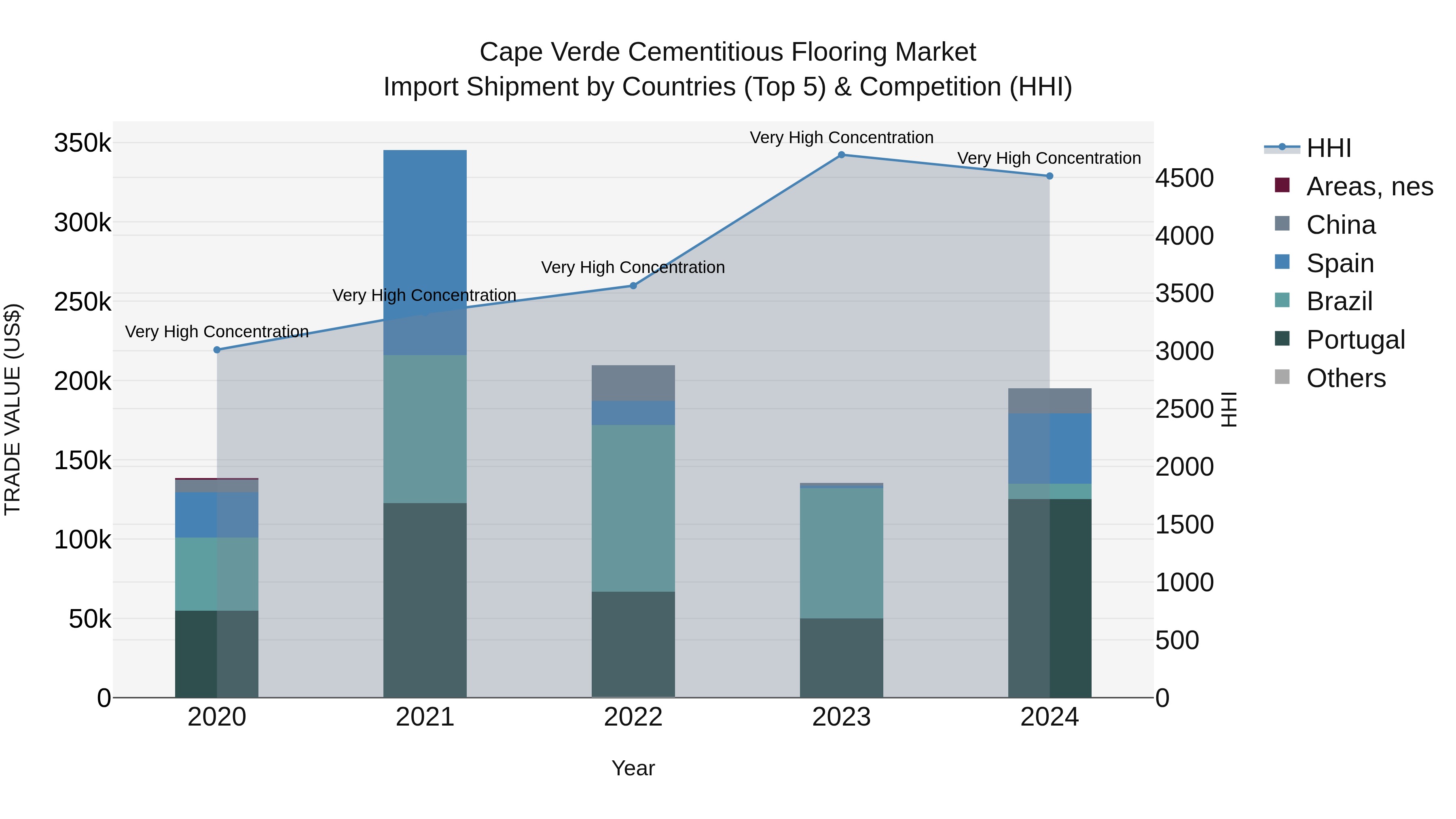 Cape Verde Cementitious Flooring Market: Top 5 Importing Countries and Market Competition (HHI) Analysis
