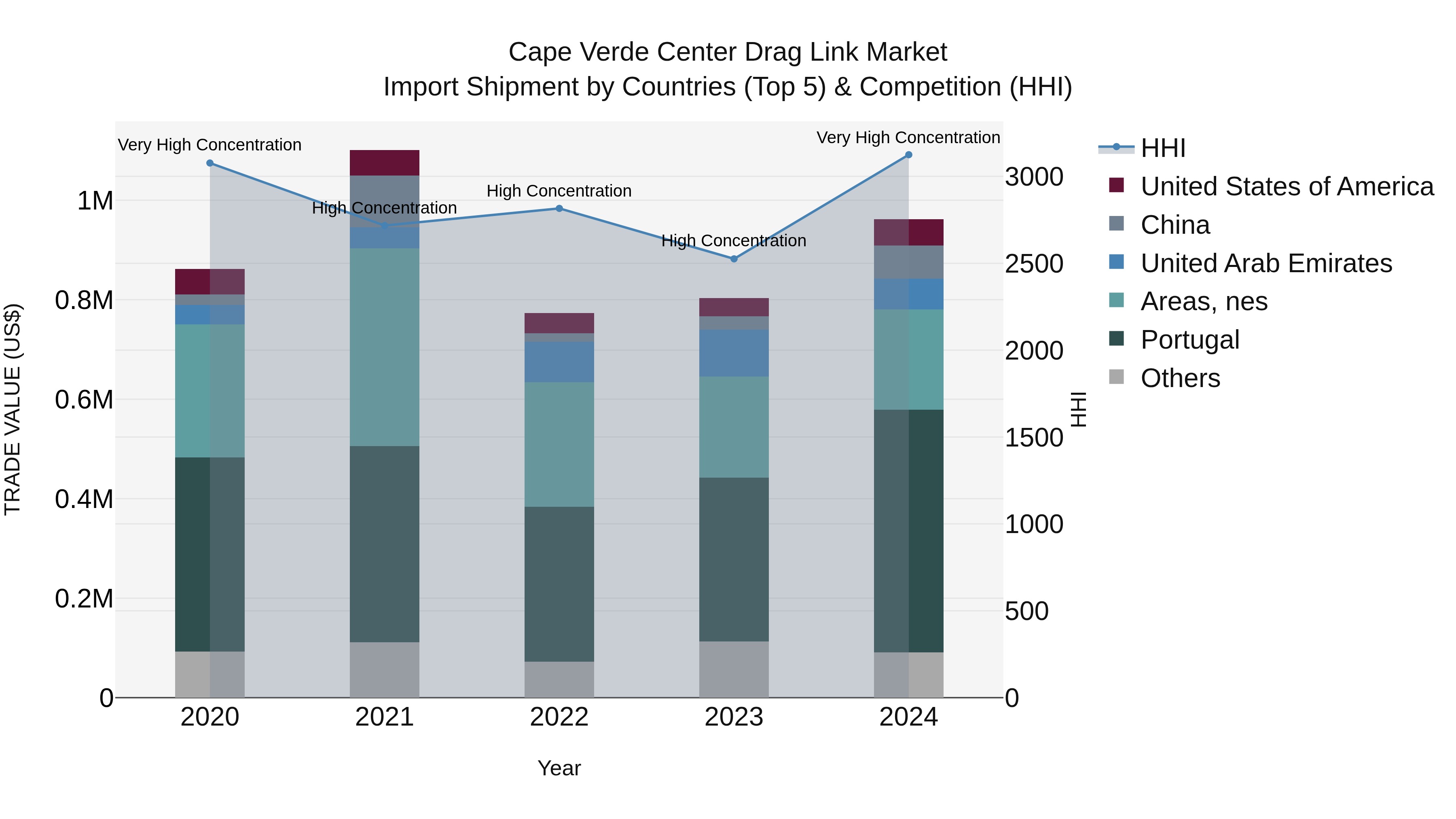 Cape Verde Center Drag Link Market: Top 5 Importing Countries and Market Competition (HHI) Analysis