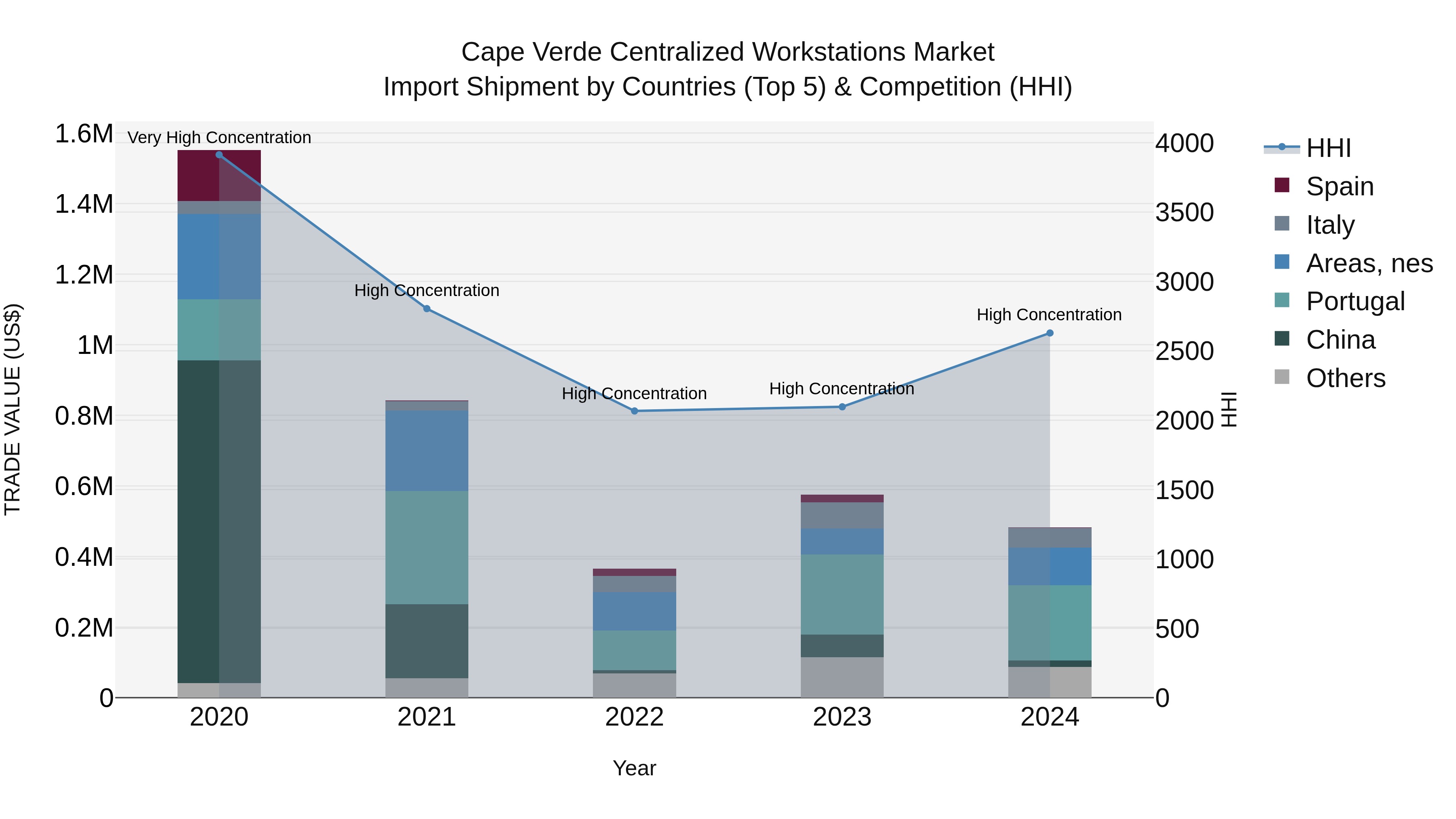 Cape Verde Centralized Workstations Market: Top 5 Importing Countries and Market Competition (HHI) Analysis