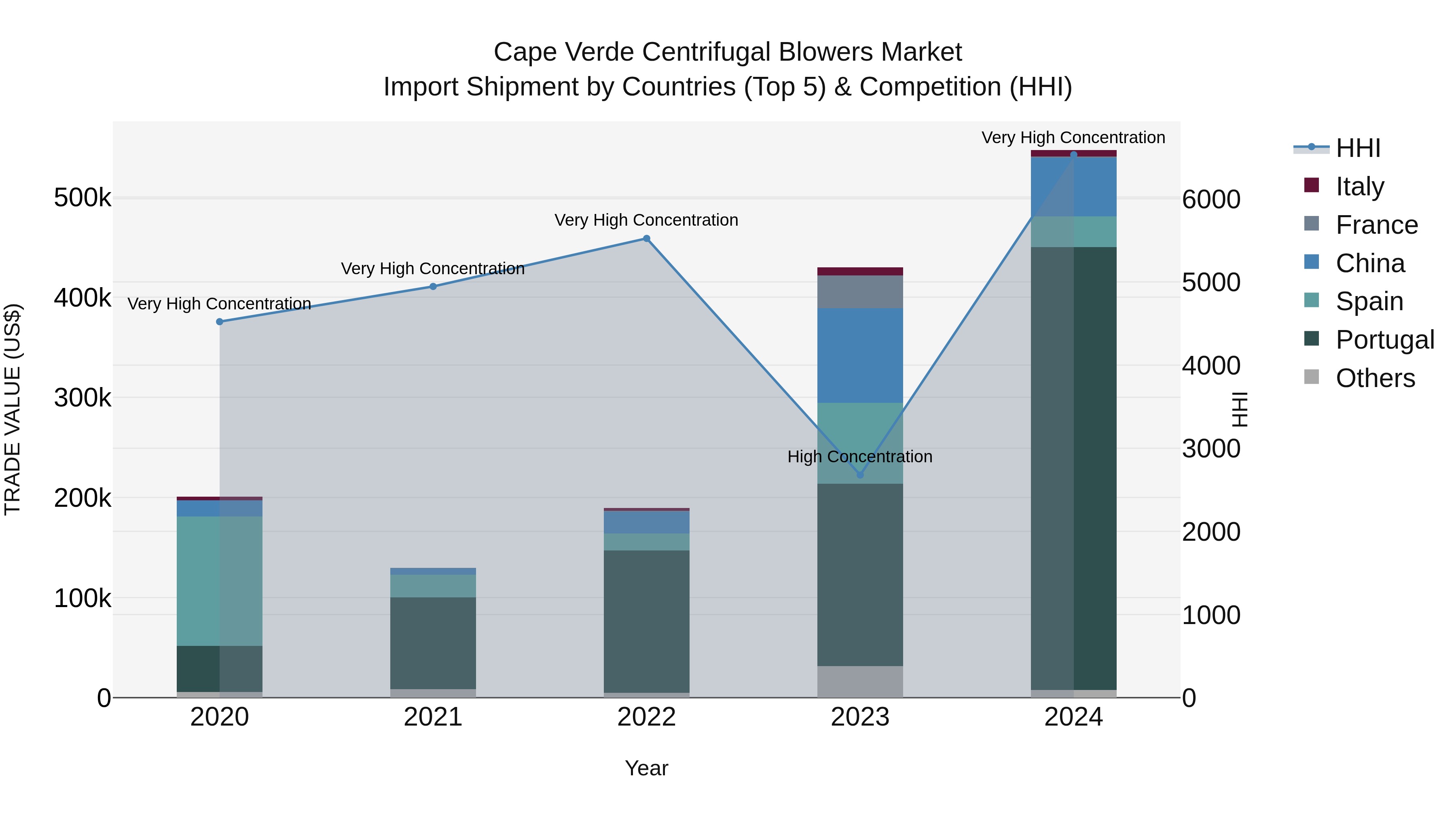 Cape Verde Centrifugal Blowers Market: Top 5 Importing Countries and Market Competition (HHI) Analysis
