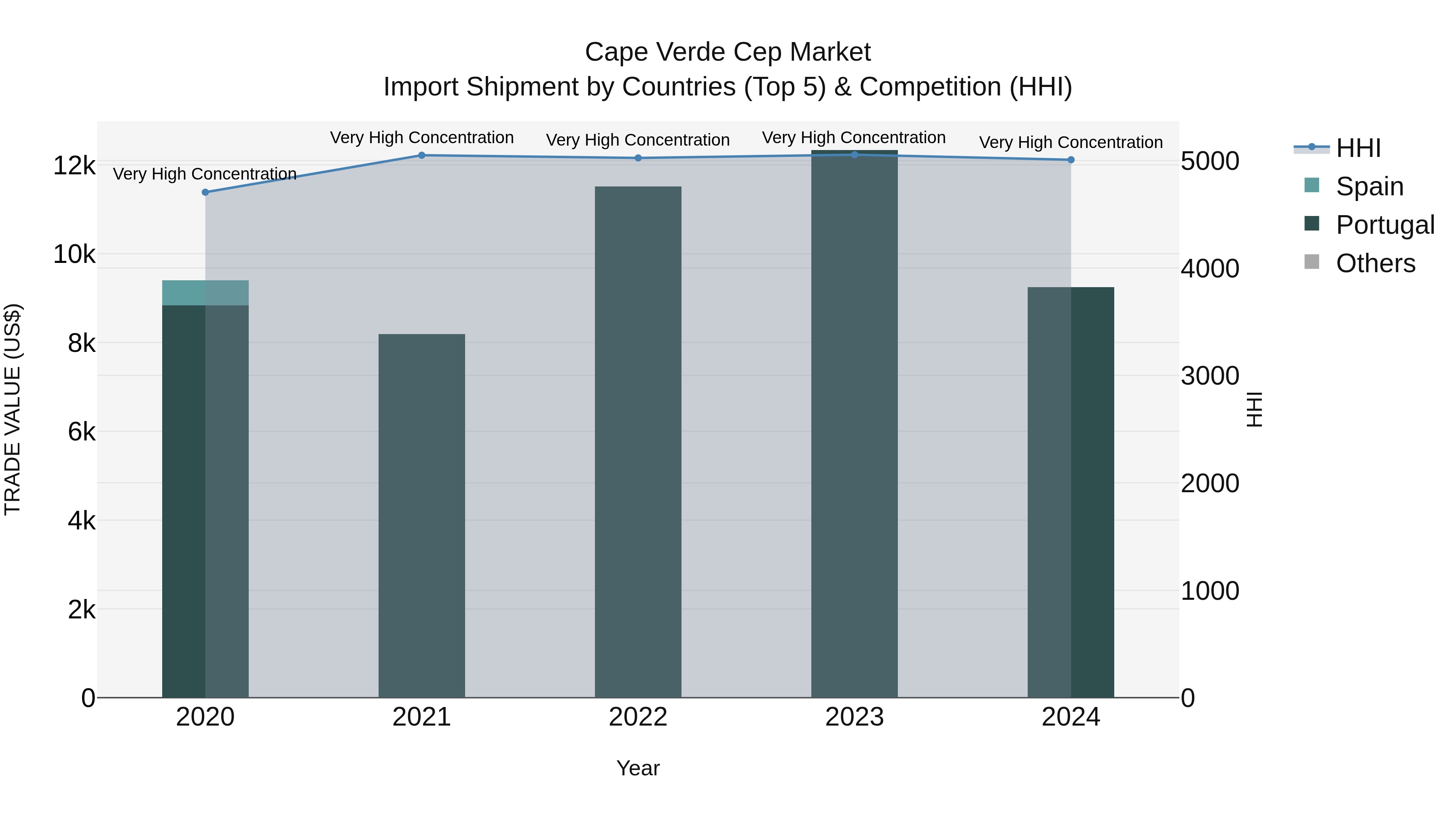 Cape Verde Cep Market: Top 5 Importing Countries and Market Competition (HHI) Analysis