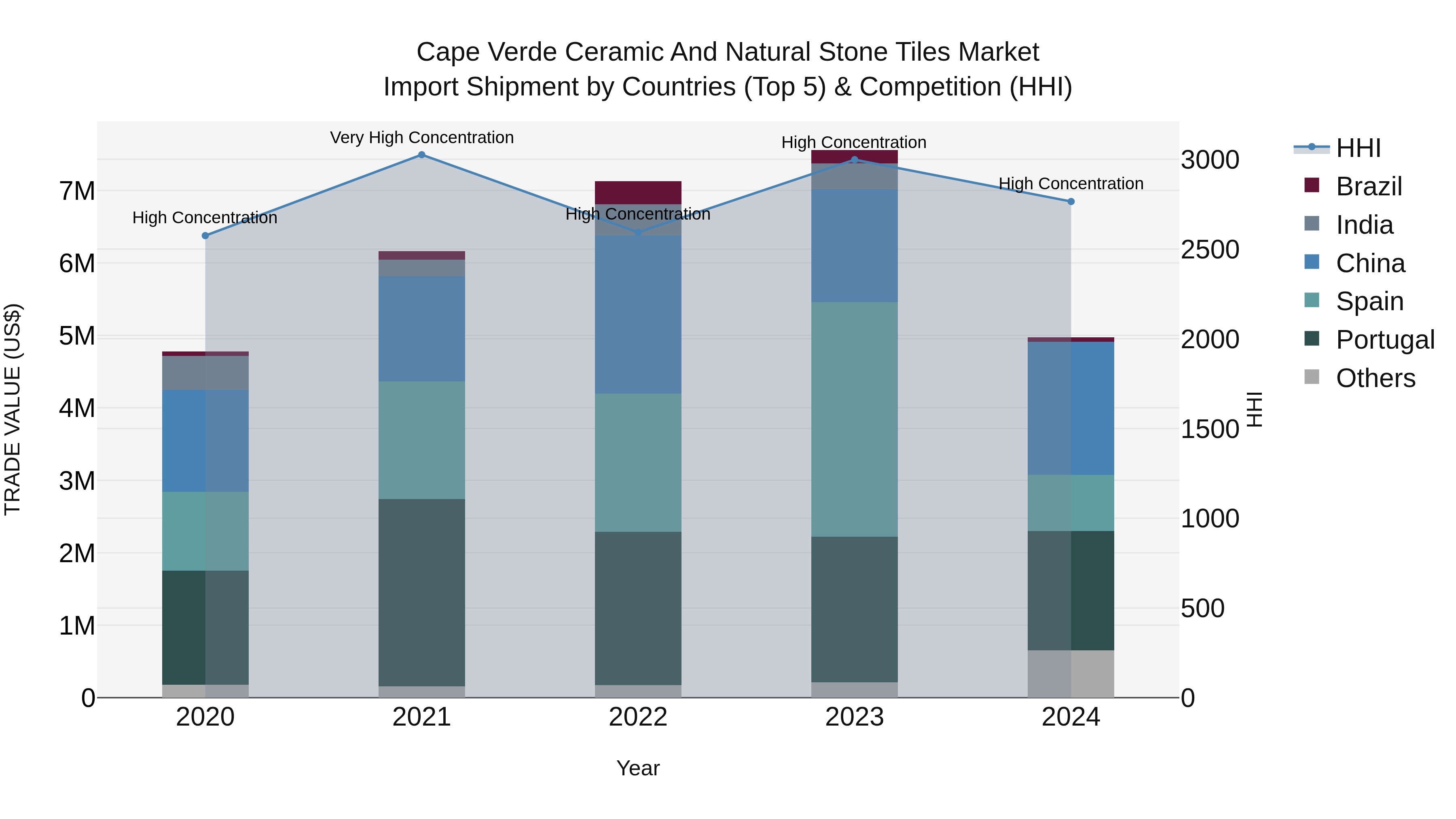 Cape Verde Ceramic and Natural Stone Tiles Market: Top 5 Importing Countries and Market Competition (HHI) Analysis