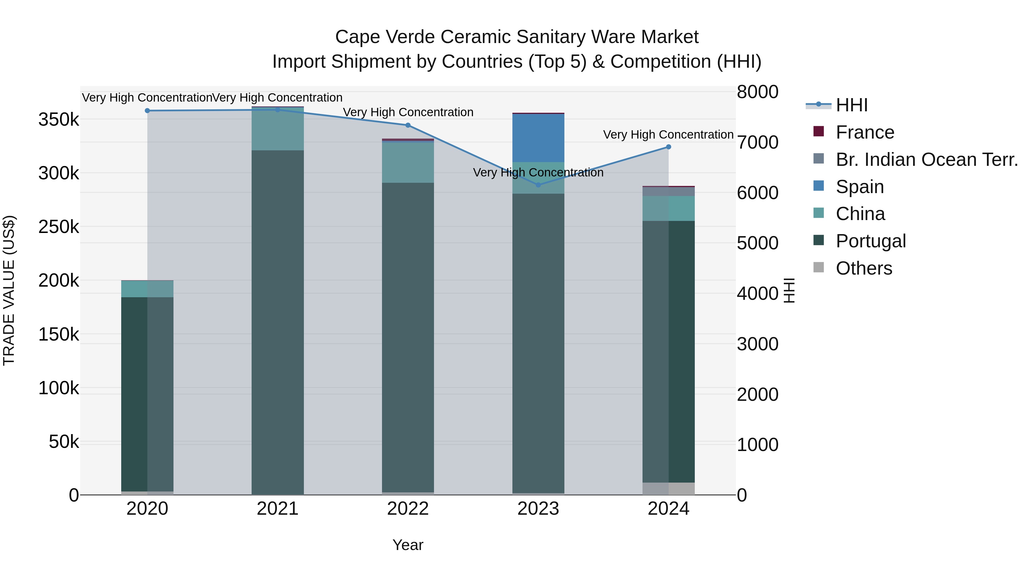 Cape Verde Ceramic Sanitary Ware Market: Top 5 Importing Countries and Market Competition (HHI) Analysis