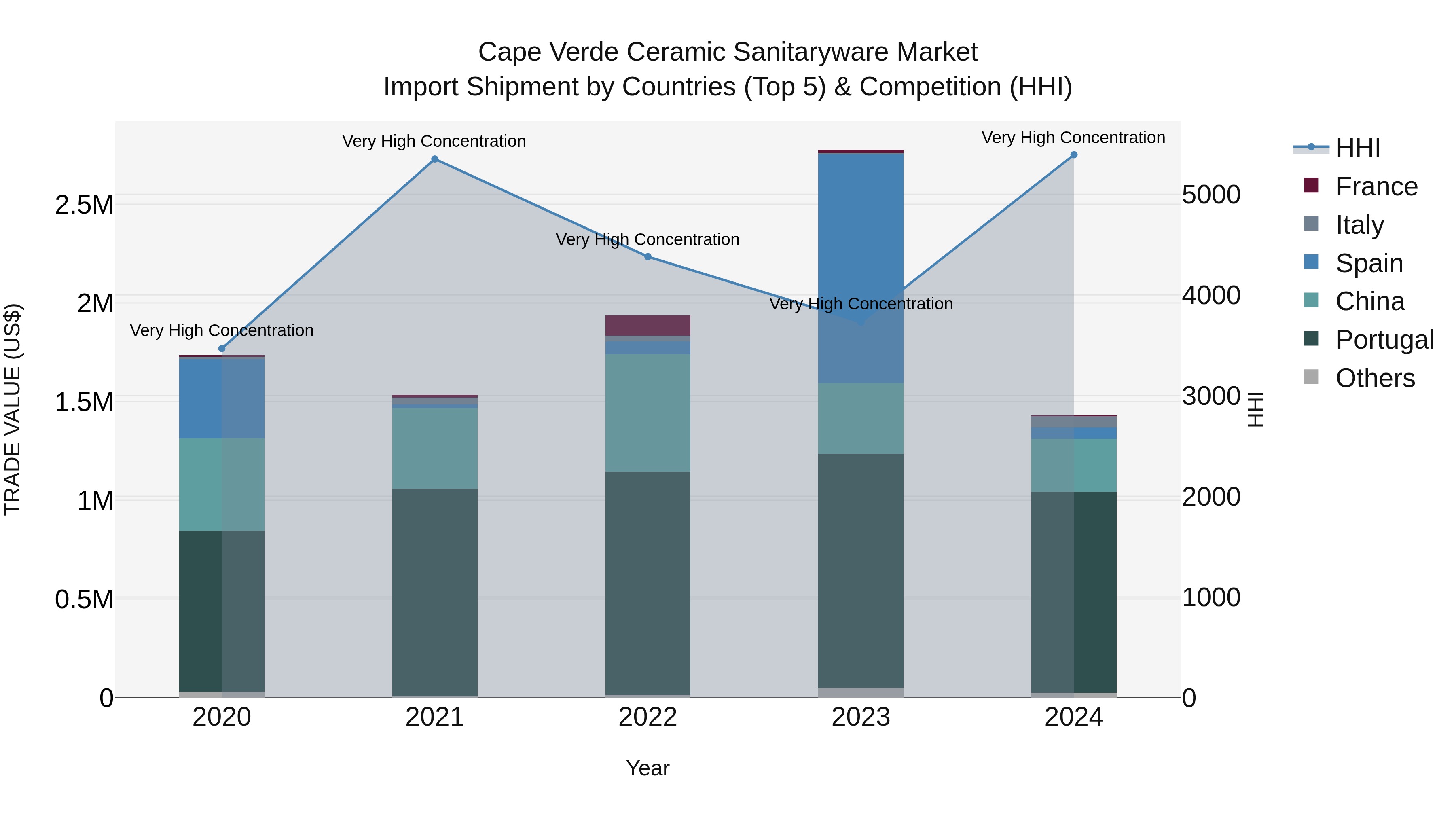 Cape Verde Ceramic Sanitaryware Market: Top 5 Importing Countries and Market Competition (HHI) Analysis