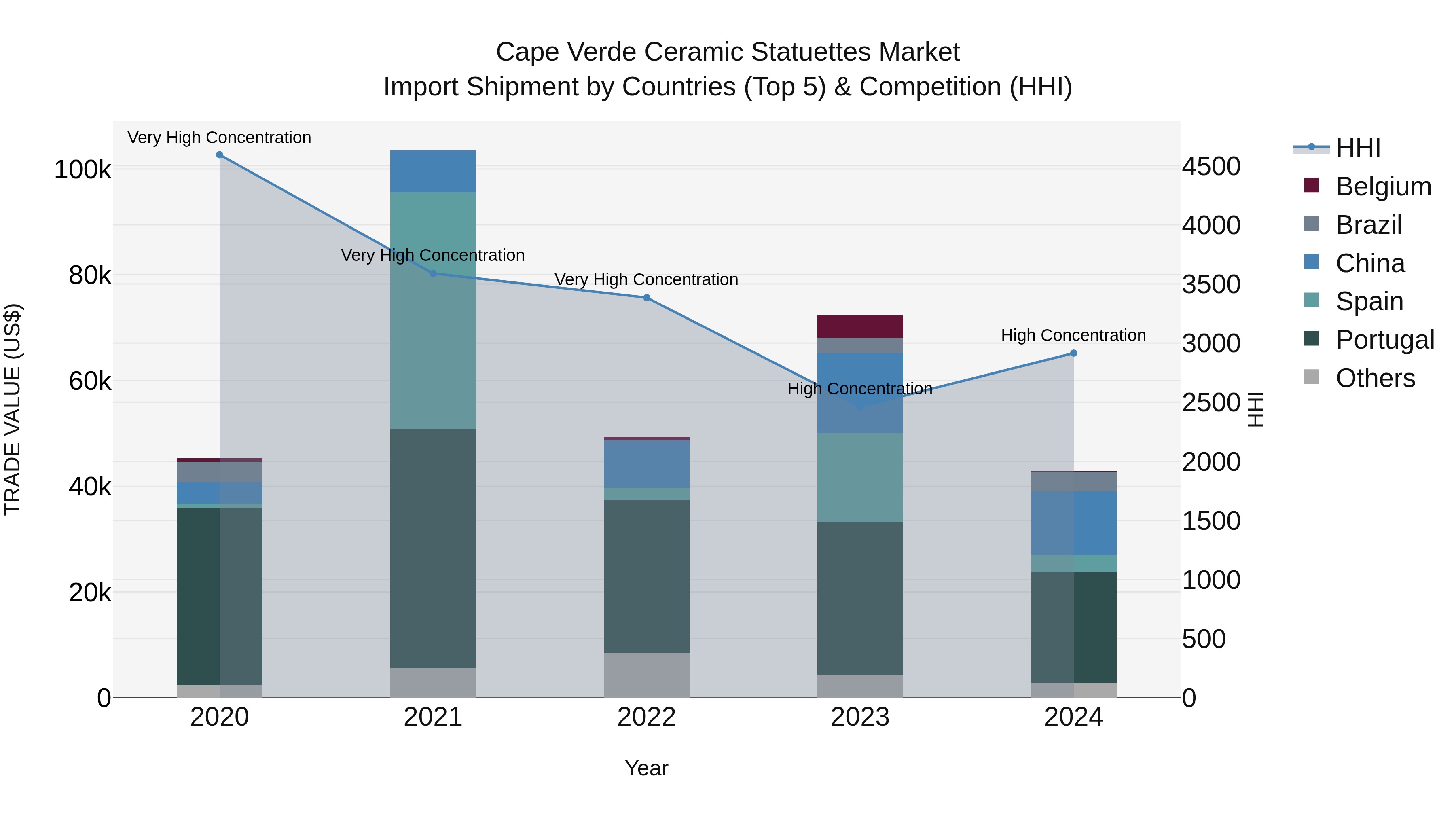 Cape Verde Ceramic Statuettes Market: Top 5 Importing Countries and Market Competition (HHI) Analysis