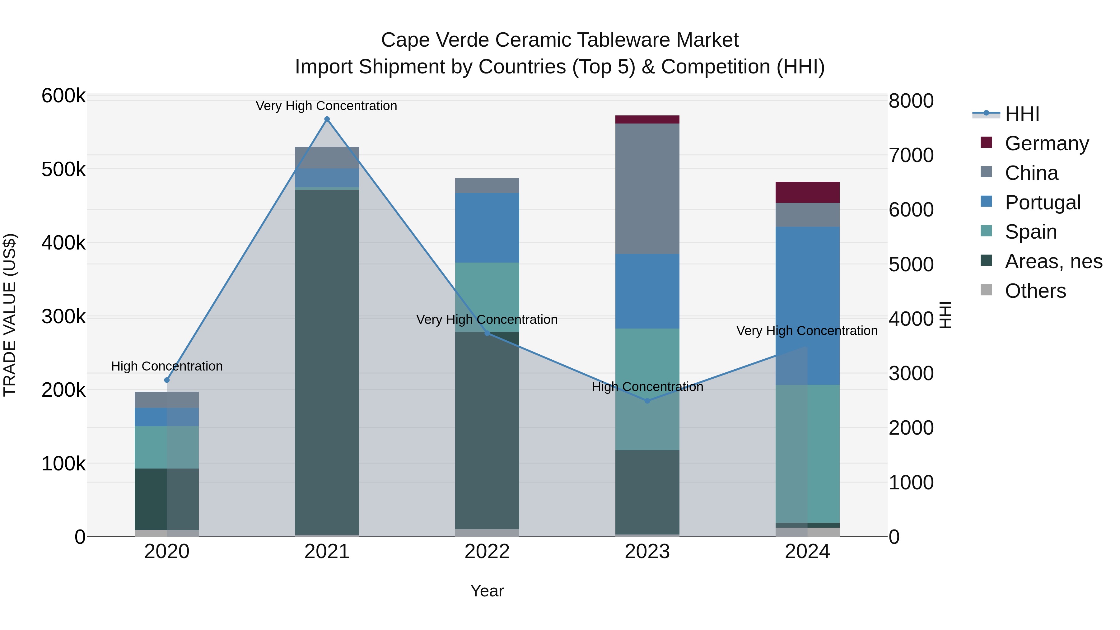 Cape Verde Ceramic Tableware Market: Top 5 Importing Countries and Market Competition (HHI) Analysis