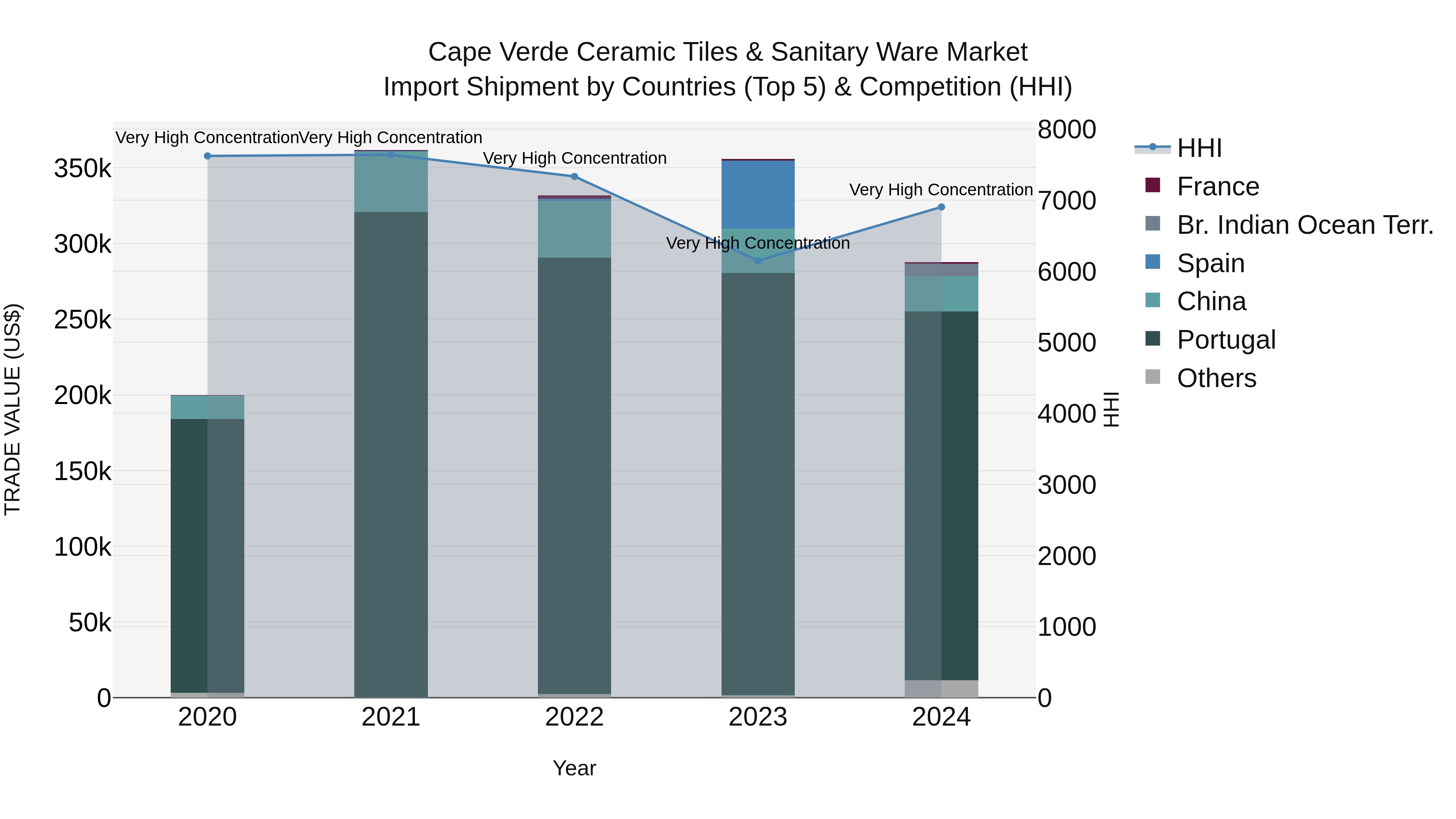 Cape Verde Ceramic Tiles & Sanitary Ware Market: Top 5 Importing Countries and Market Competition (HHI) Analysis