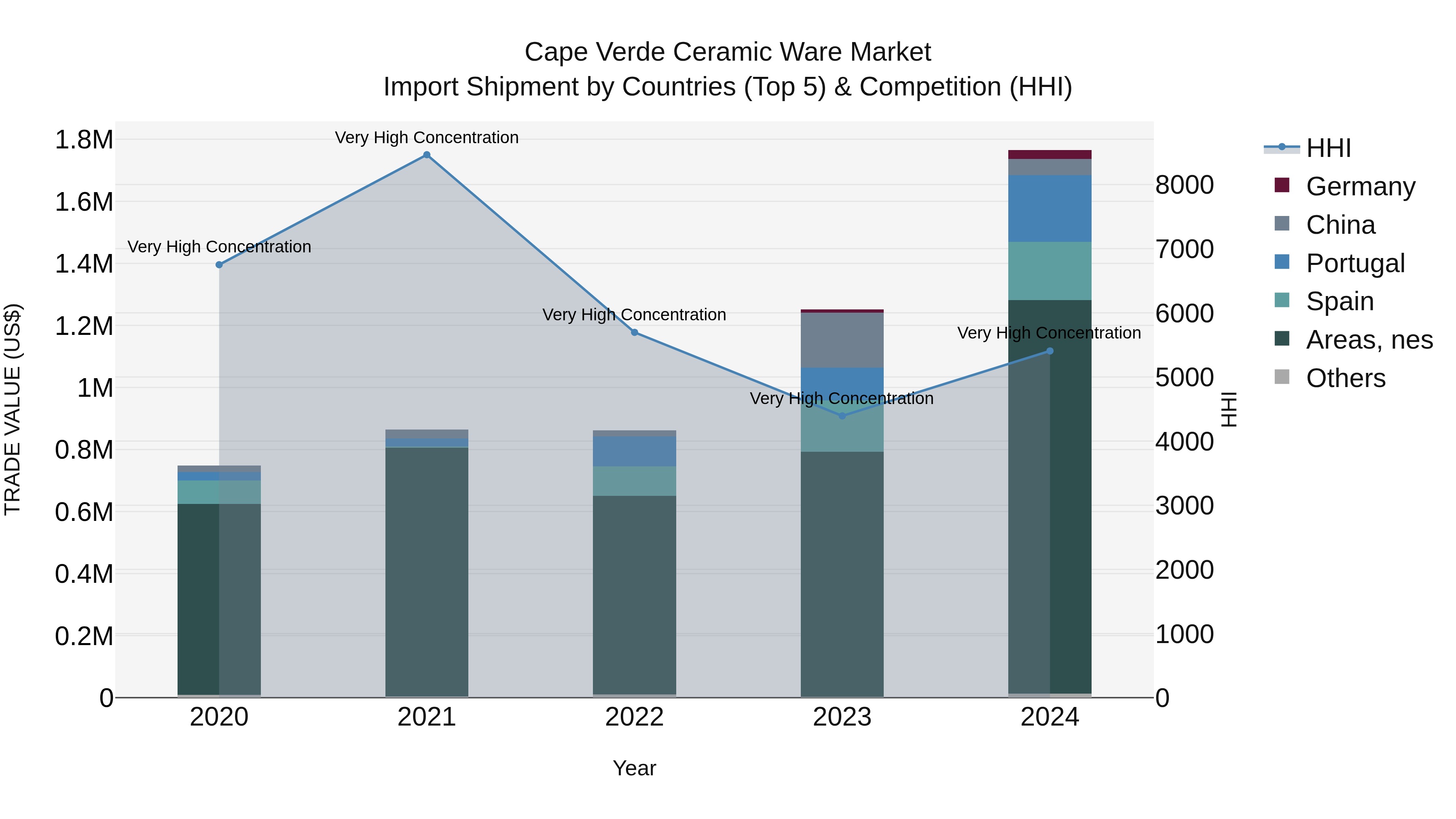 Cape Verde Ceramic Ware Market: Top 5 Importing Countries and Market Competition (HHI) Analysis