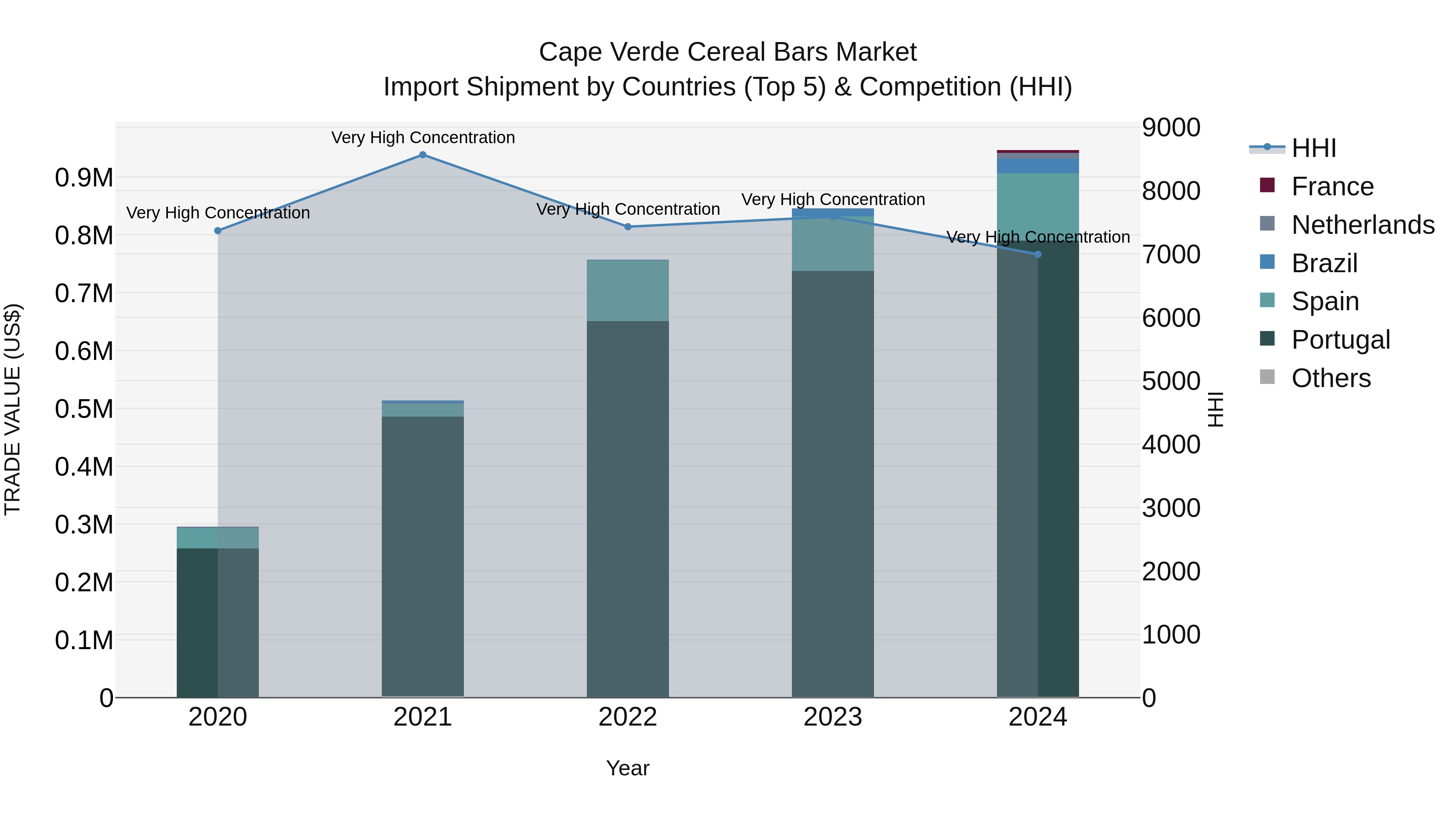 Cape Verde Cereal Bars Market: Top 5 Importing Countries and Market Competition (HHI) Analysis