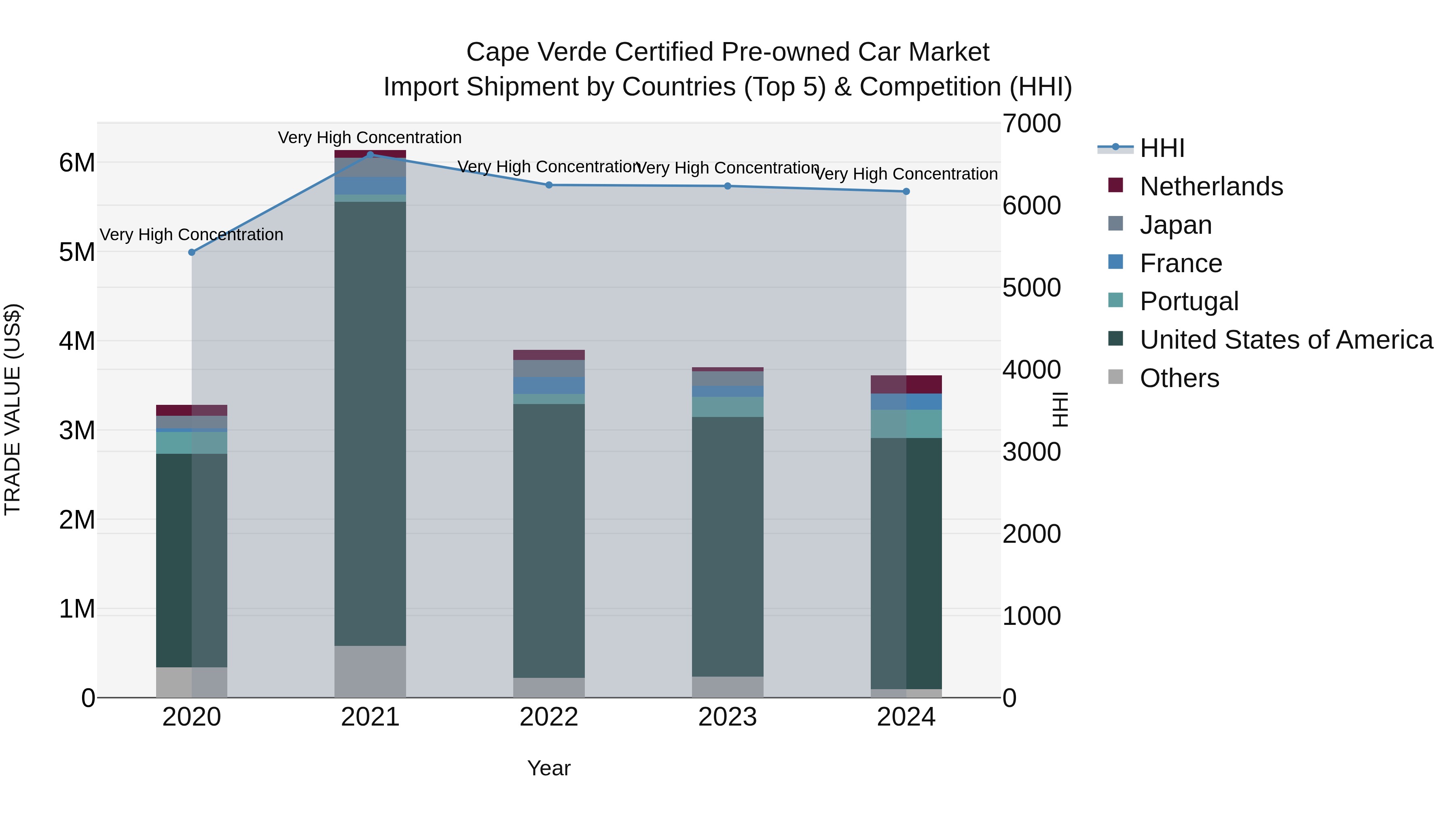 Cape Verde Certified Pre-owned Car Market: Top 5 Importing Countries and Market Competition (HHI) Analysis