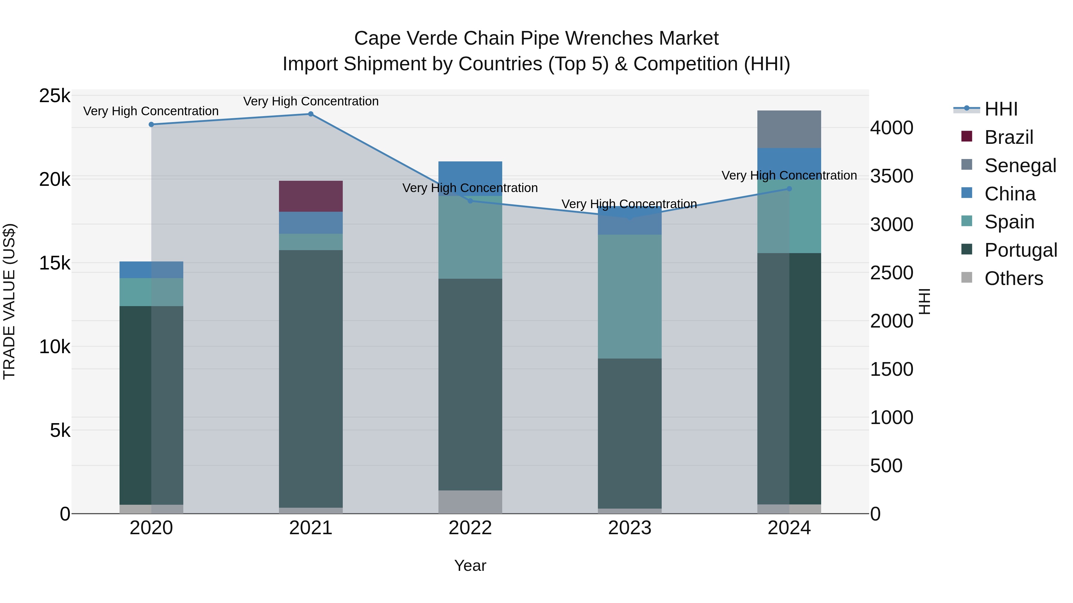 Cape Verde Chain Pipe Wrenches Market: Top 5 Importing Countries and Market Competition (HHI) Analysis
