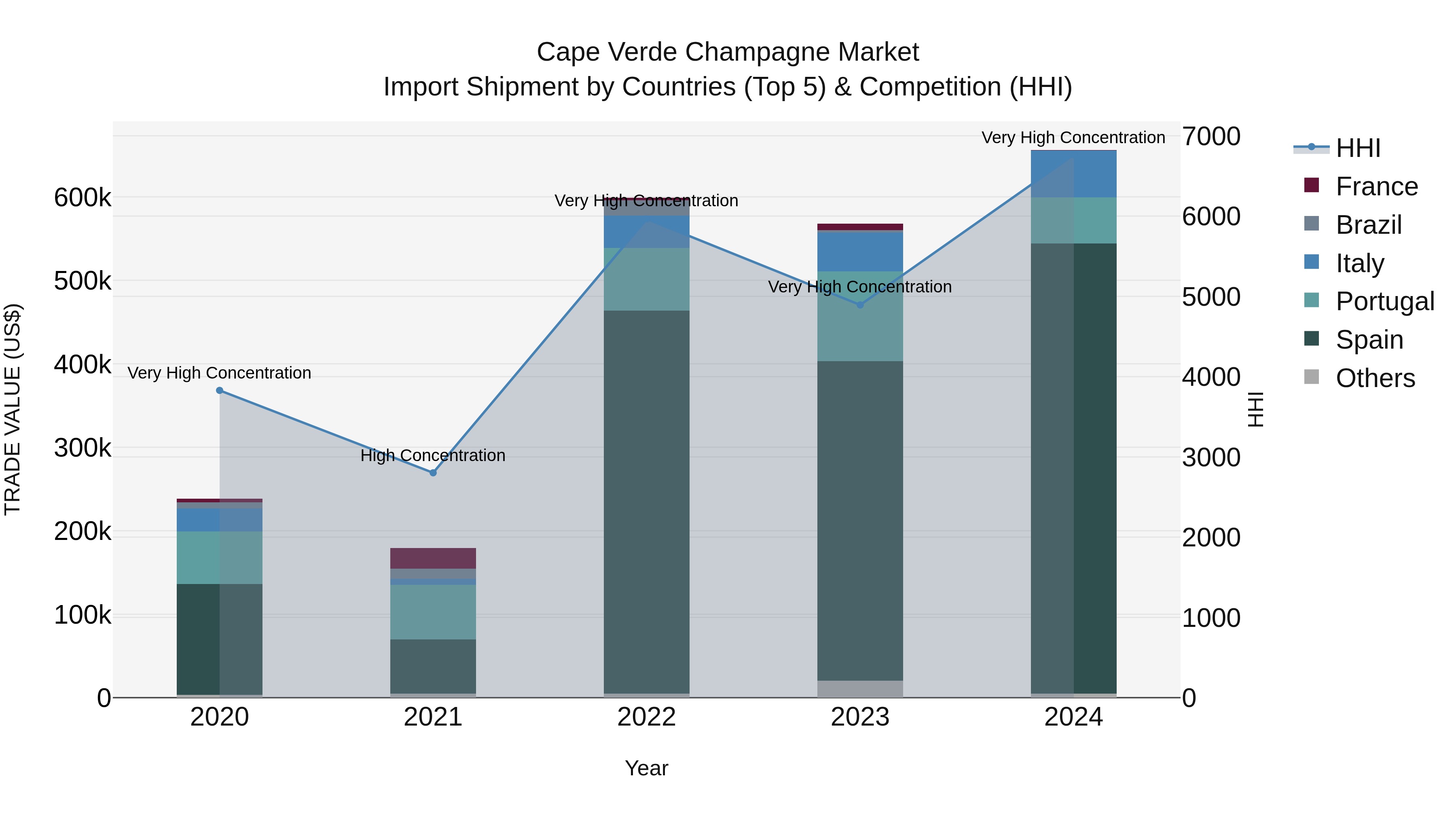 Cape Verde Champagne Market: Top 5 Importing Countries and Market Competition (HHI) Analysis