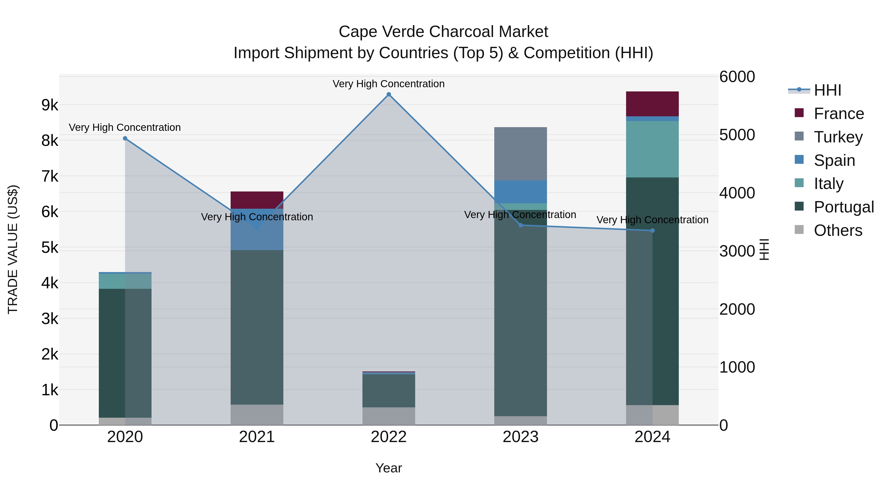 Cape Verde Charcoal Market: Top 5 Importing Countries and Market Competition (HHI) Analysis