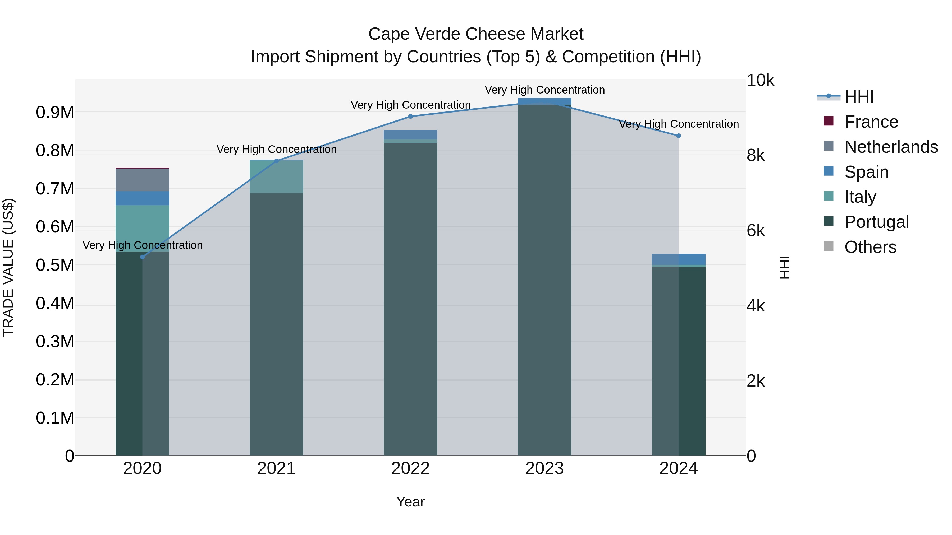 Cape Verde Cheese Market: Top 5 Importing Countries and Market Competition (HHI) Analysis