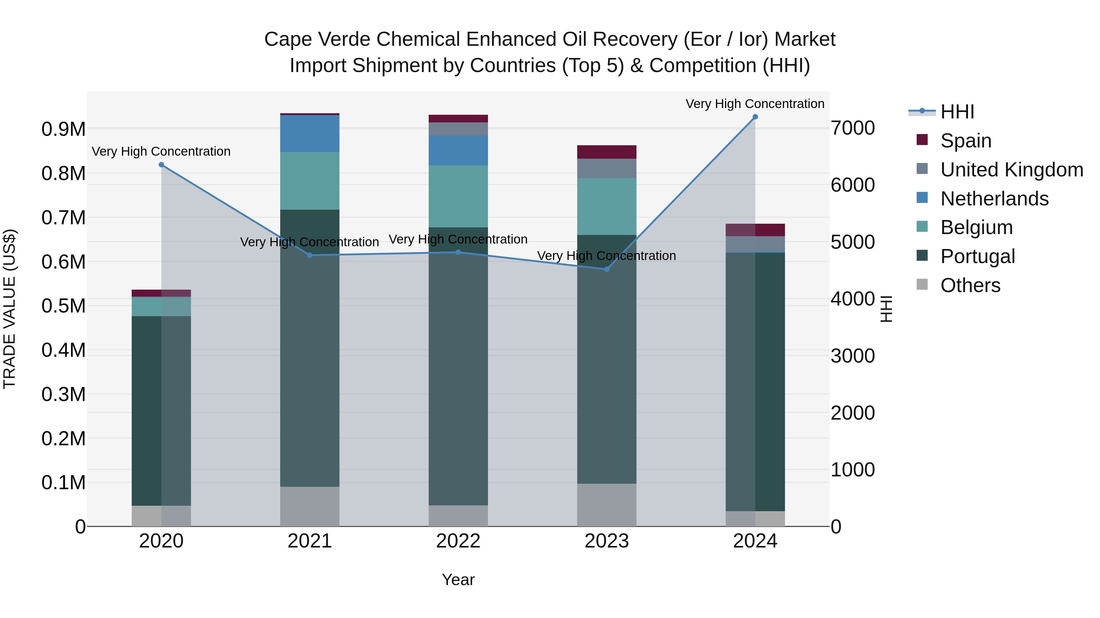 Cape Verde Chemical Enhanced Oil Recovery (Eor / Ior) Market: Top 5 Importing Countries and Market Competition (HHI) Analysis