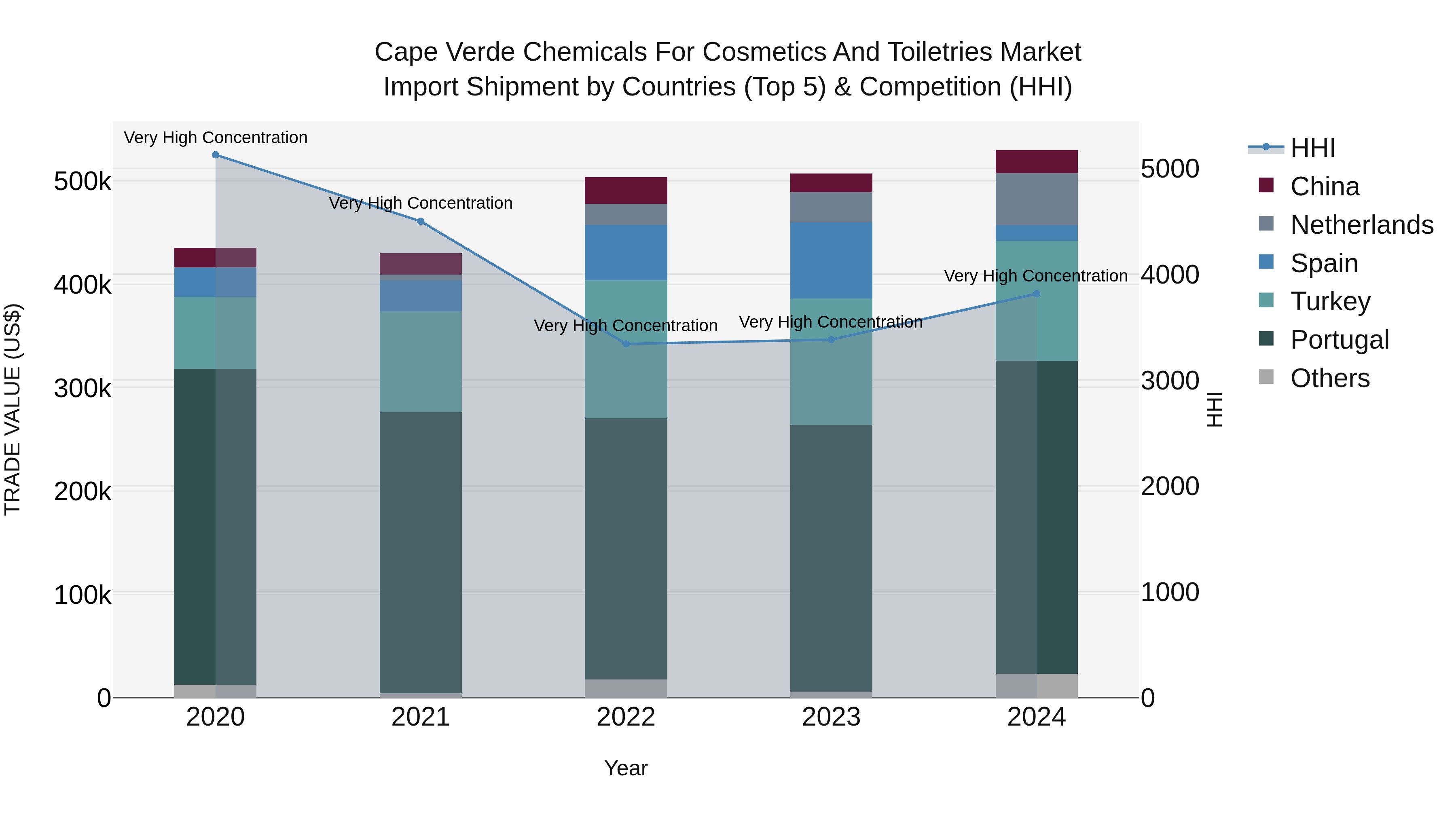 Cape Verde Chemicals for Cosmetics and Toiletries Market: Top 5 Importing Countries and Market Competition (HHI) Analysis