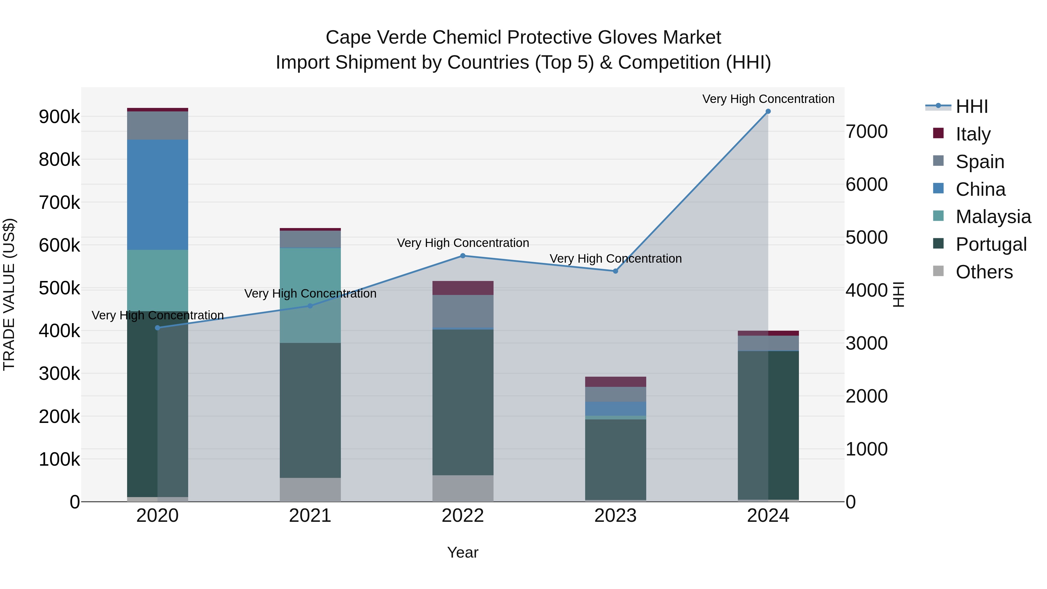 Cape Verde Chemicl Protective Gloves Market: Top 5 Importing Countries and Market Competition (HHI) Analysis