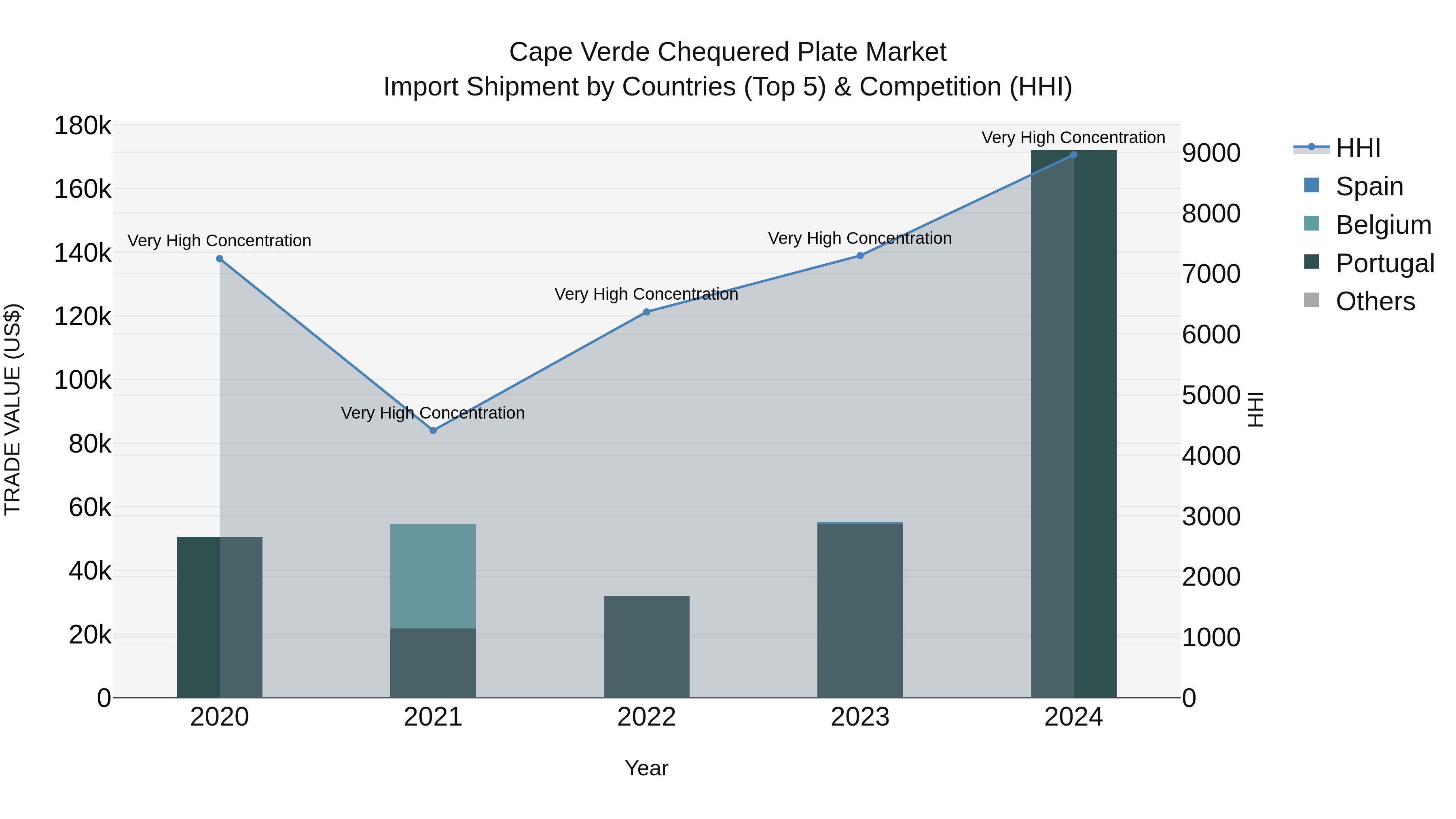 Cape Verde Chequered Plate Market: Top 5 Importing Countries and Market Competition (HHI) Analysis