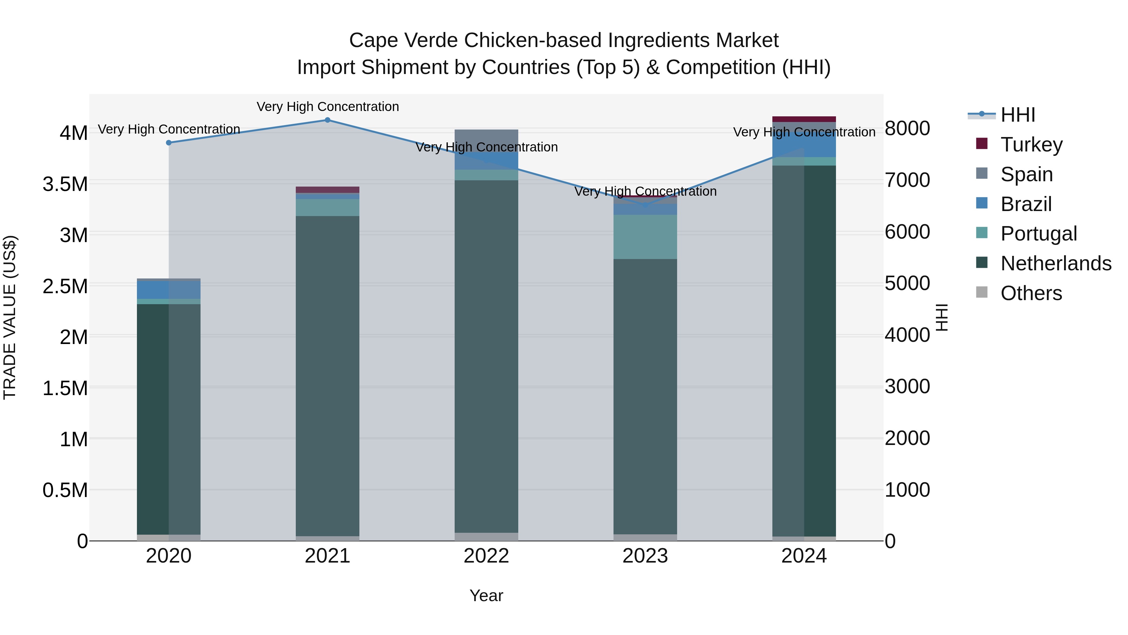 Cape Verde Chicken-based Ingredients Market: Top 5 Importing Countries and Market Competition (HHI) Analysis