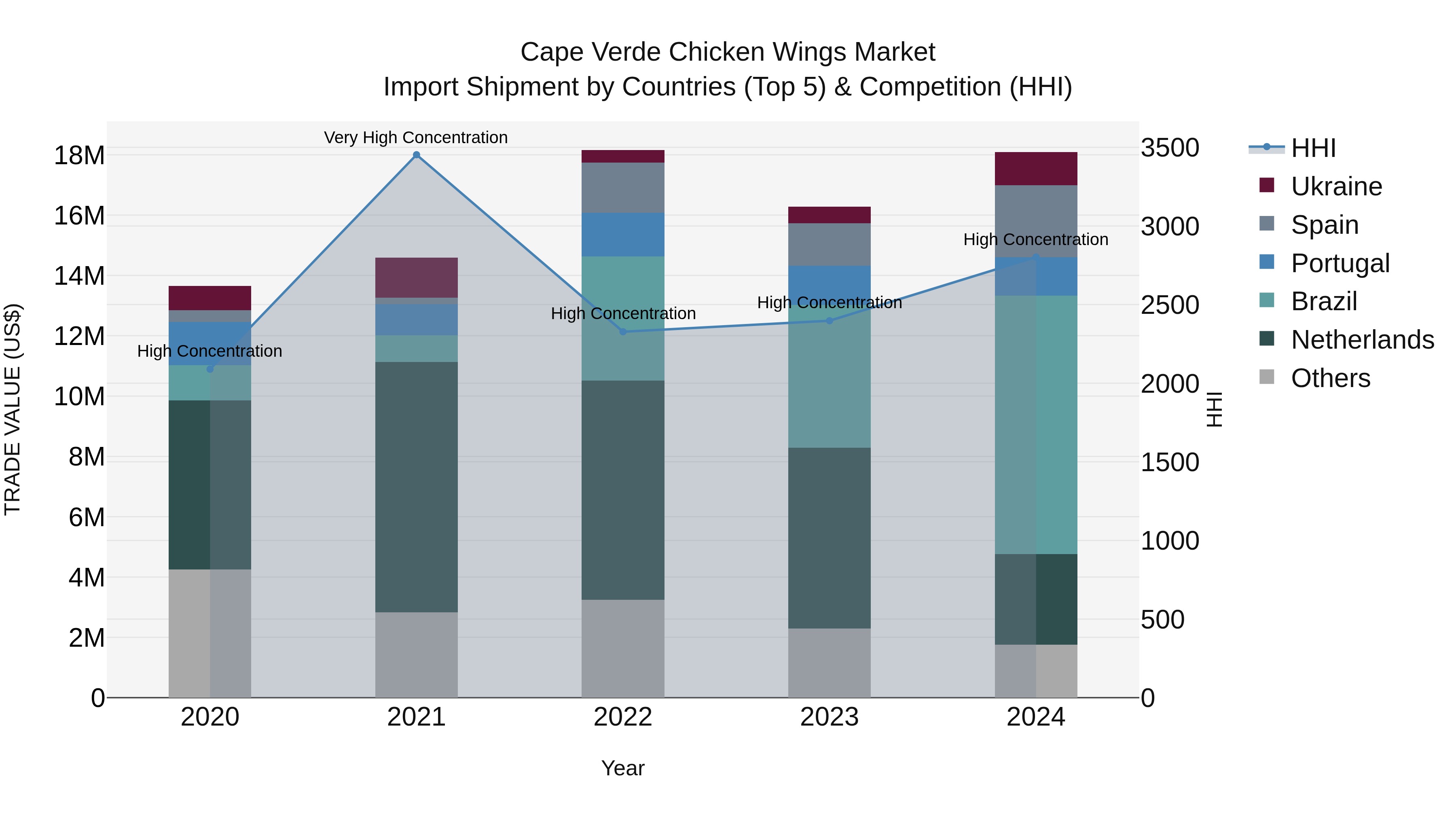 Cape Verde Chicken Wings Market: Top 5 Importing Countries and Market Competition (HHI) Analysis