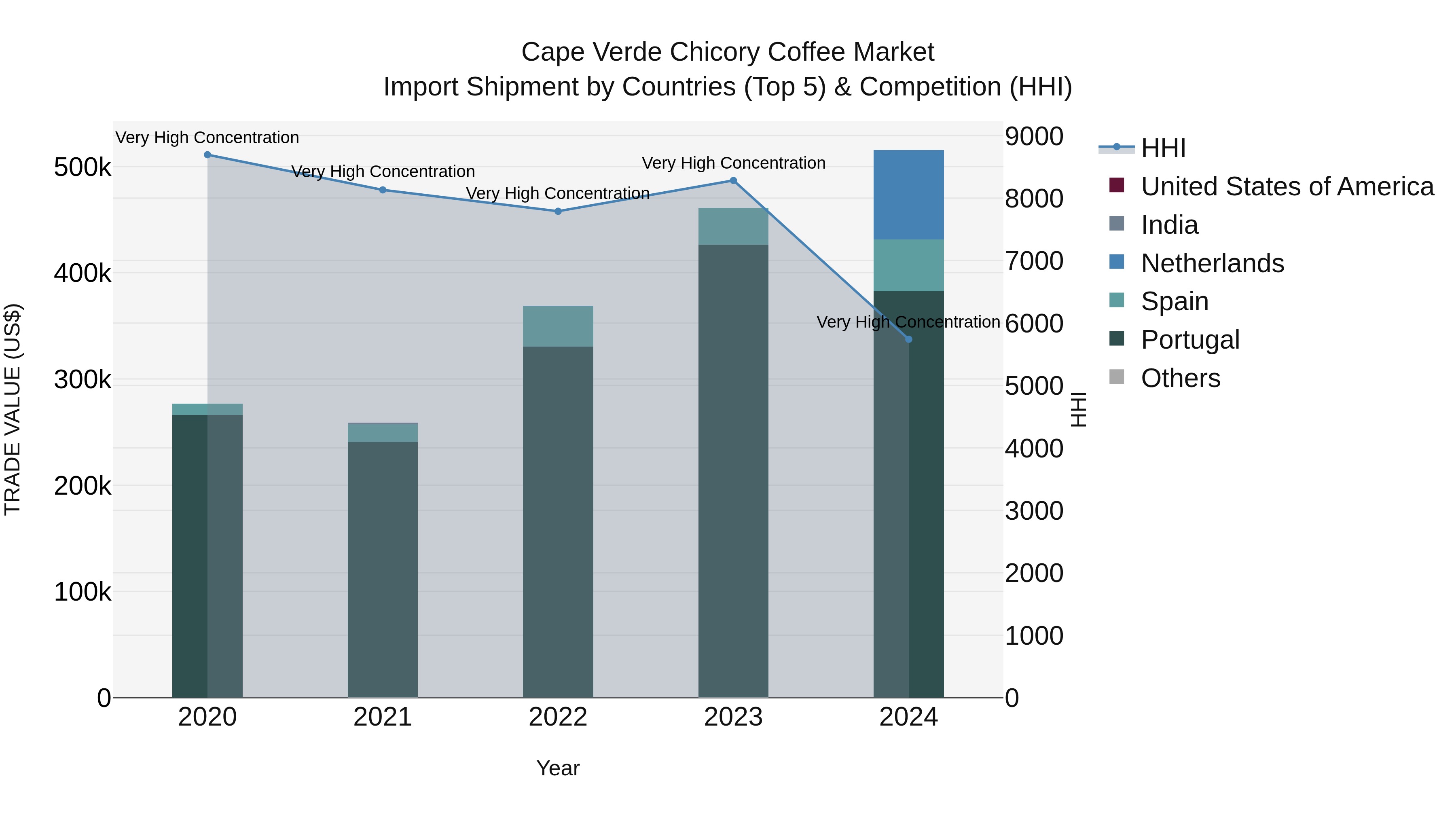 Cape Verde Chicory Coffee Market: Top 5 Importing Countries and Market Competition (HHI) Analysis
