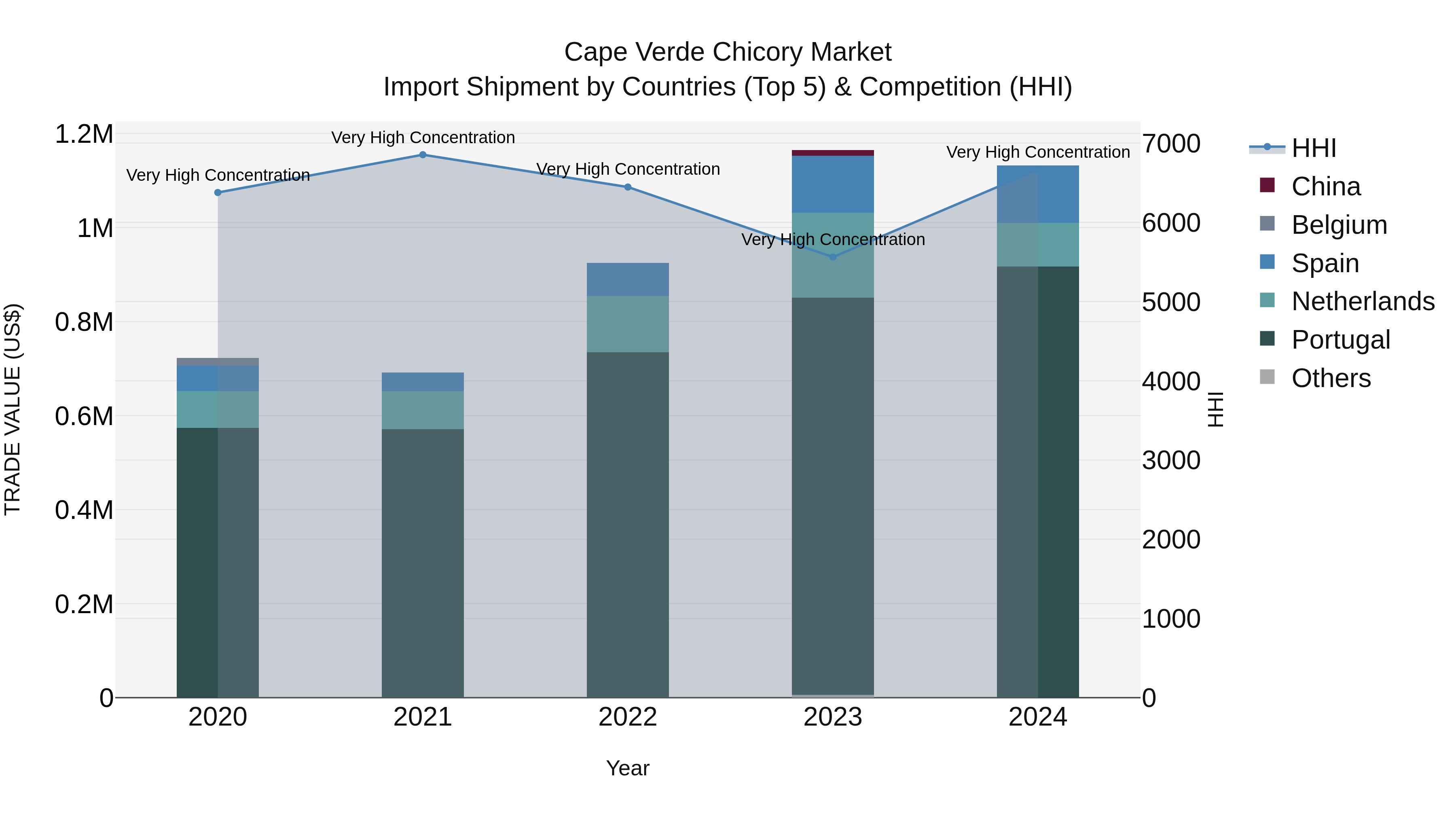 Cape Verde Chicory Market: Top 5 Importing Countries and Market Competition (HHI) Analysis