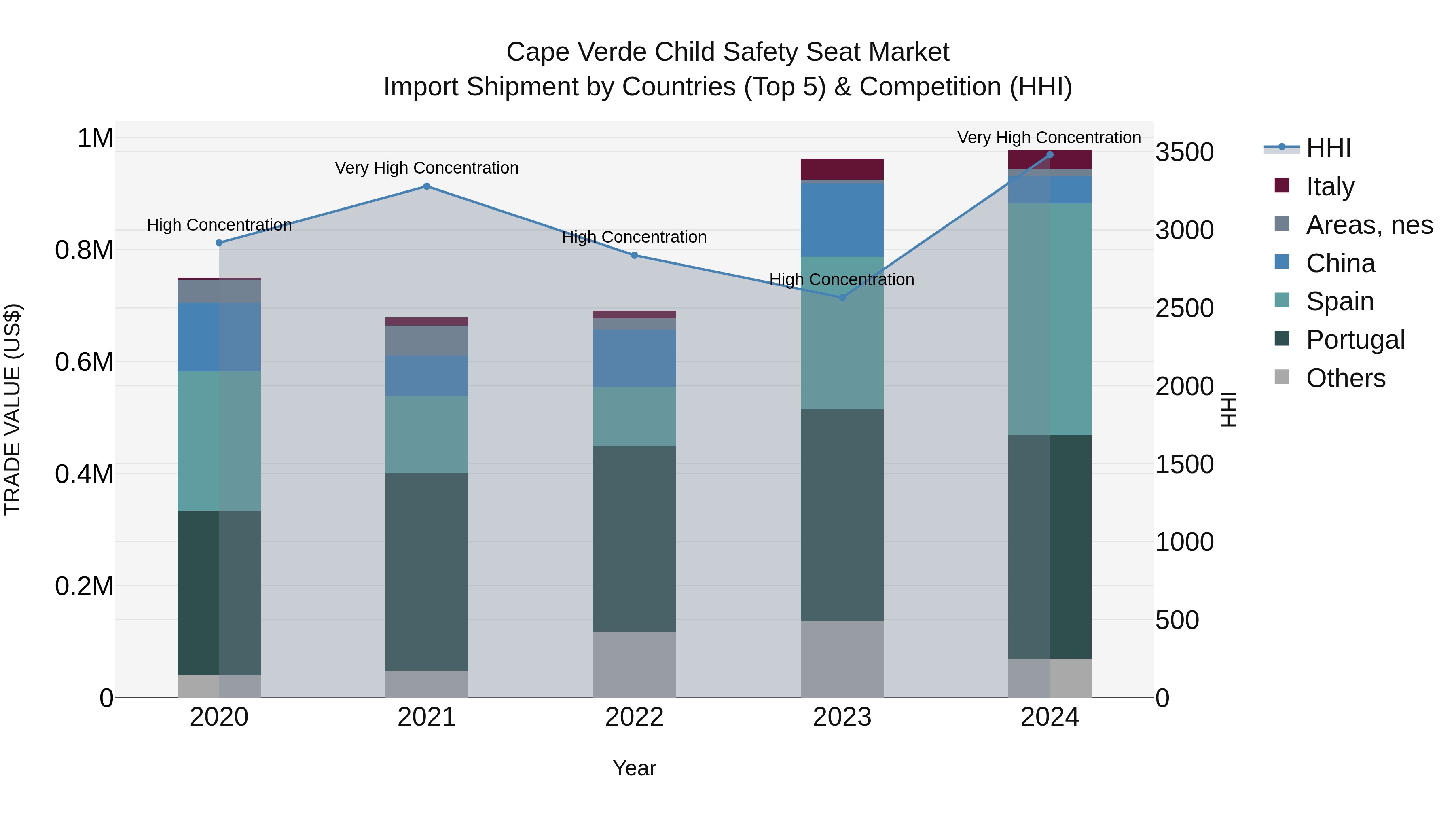 Cape Verde Child Safety Seat Market: Top 5 Importing Countries and Market Competition (HHI) Analysis