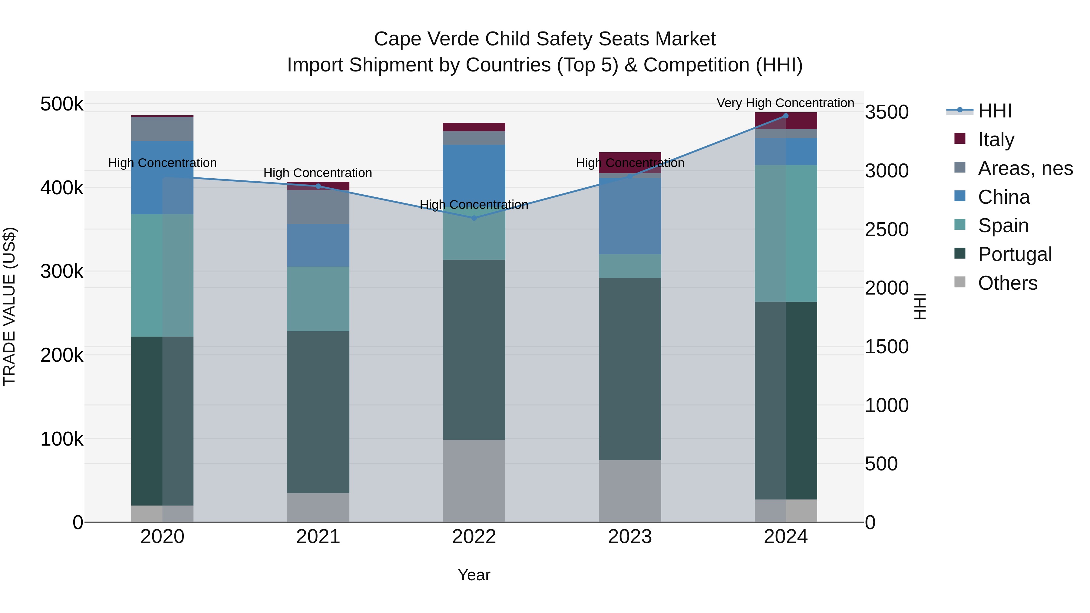 Cape Verde Child Safety Seats Market: Top 5 Importing Countries and Market Competition (HHI) Analysis