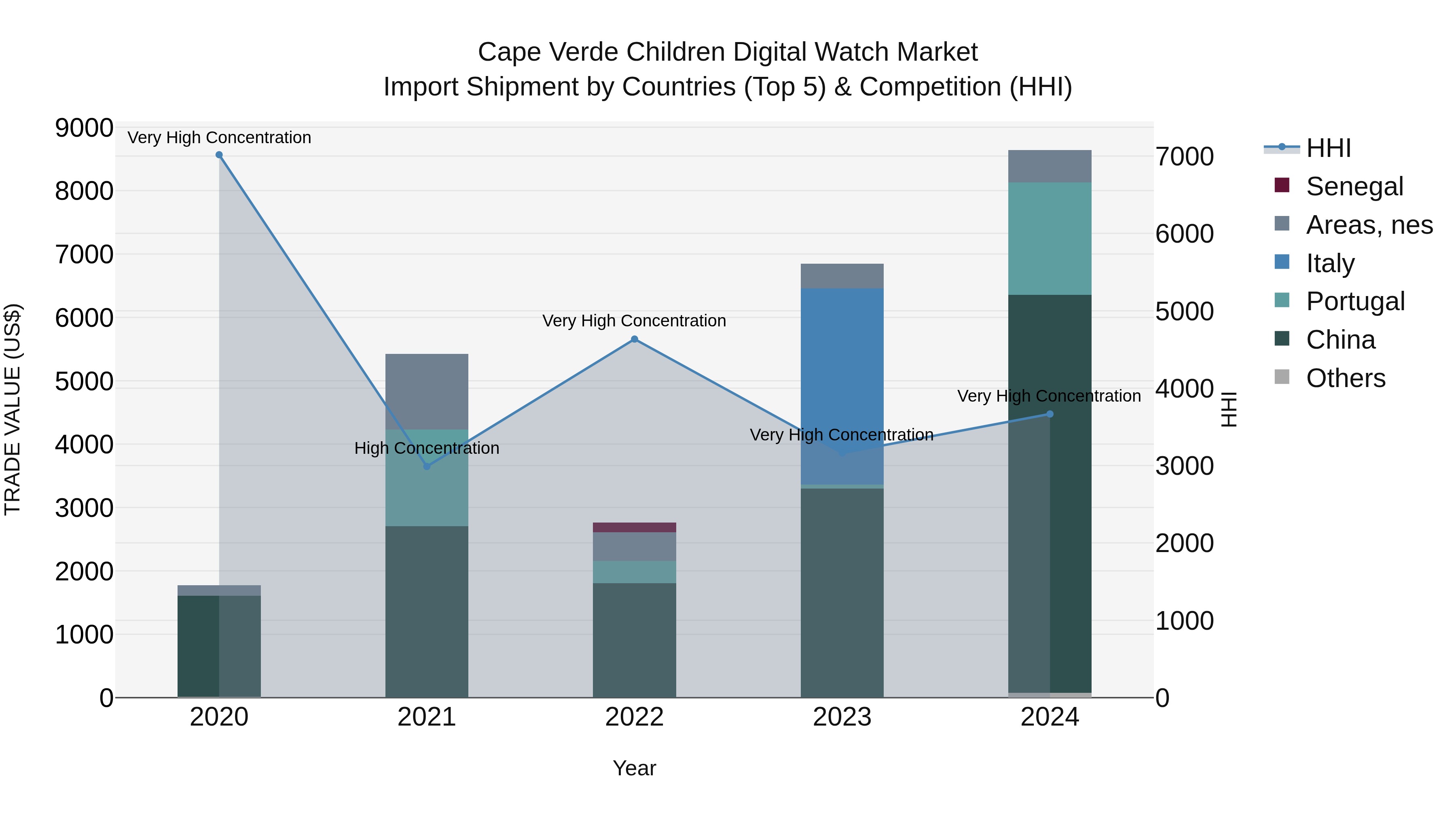 Cape Verde Children Digital Watch Market: Top 5 Importing Countries and Market Competition (HHI) Analysis