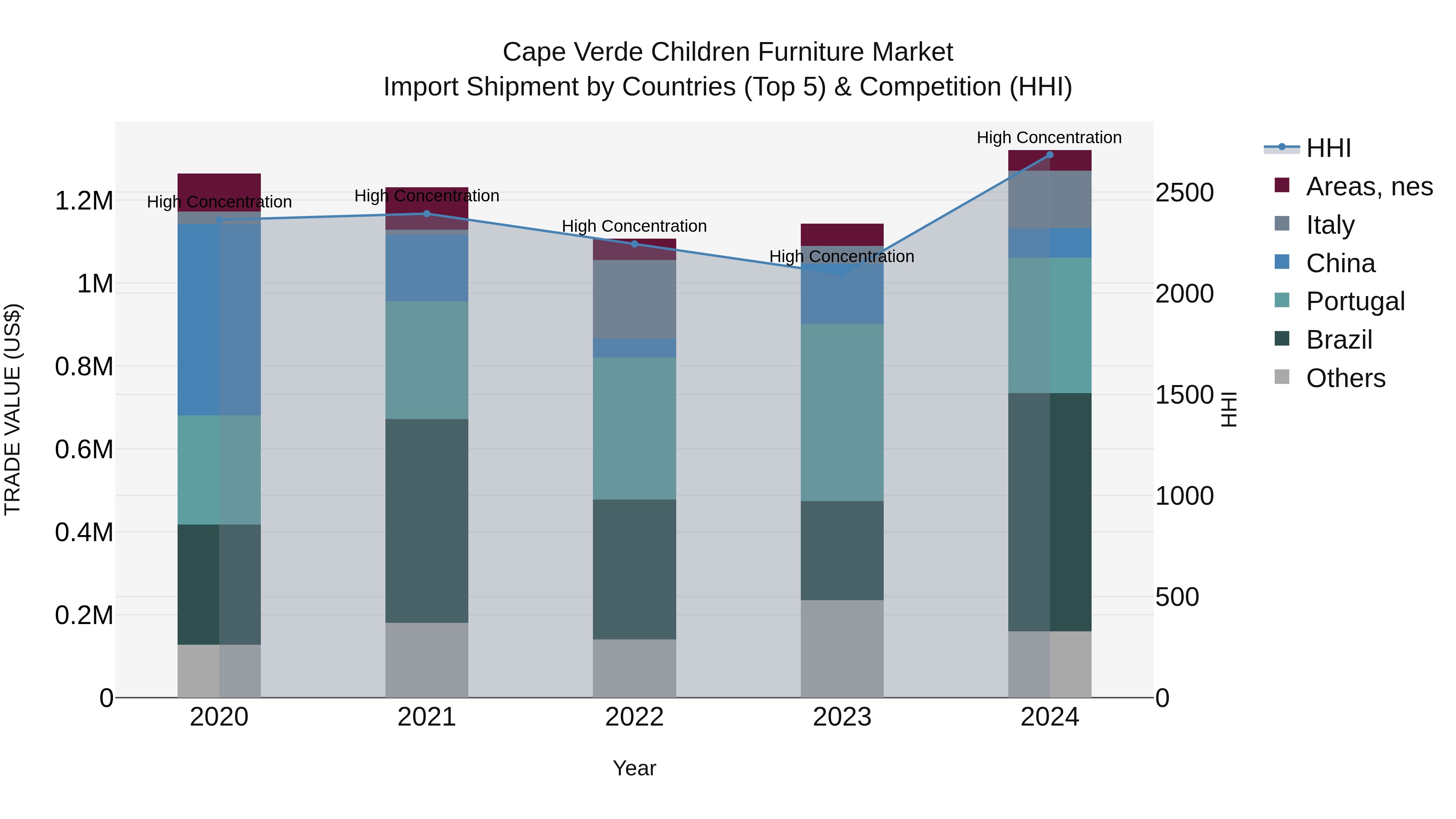 Cape Verde Children Furniture Market: Top 5 Importing Countries and Market Competition (HHI) Analysis