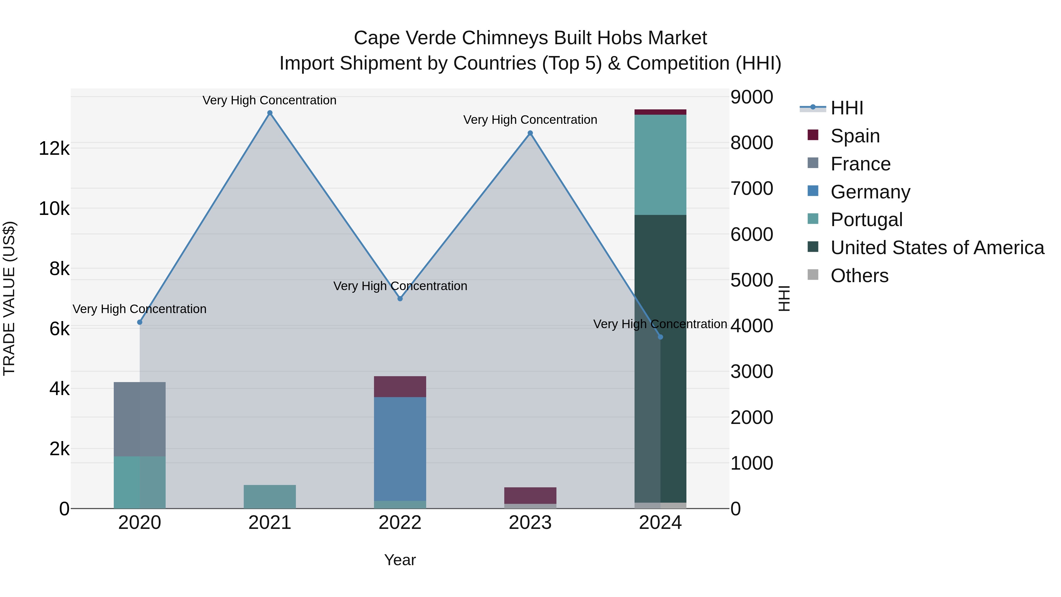 Cape Verde Chimneys Built Hobs Market: Top 5 Importing Countries and Market Competition (HHI) Analysis