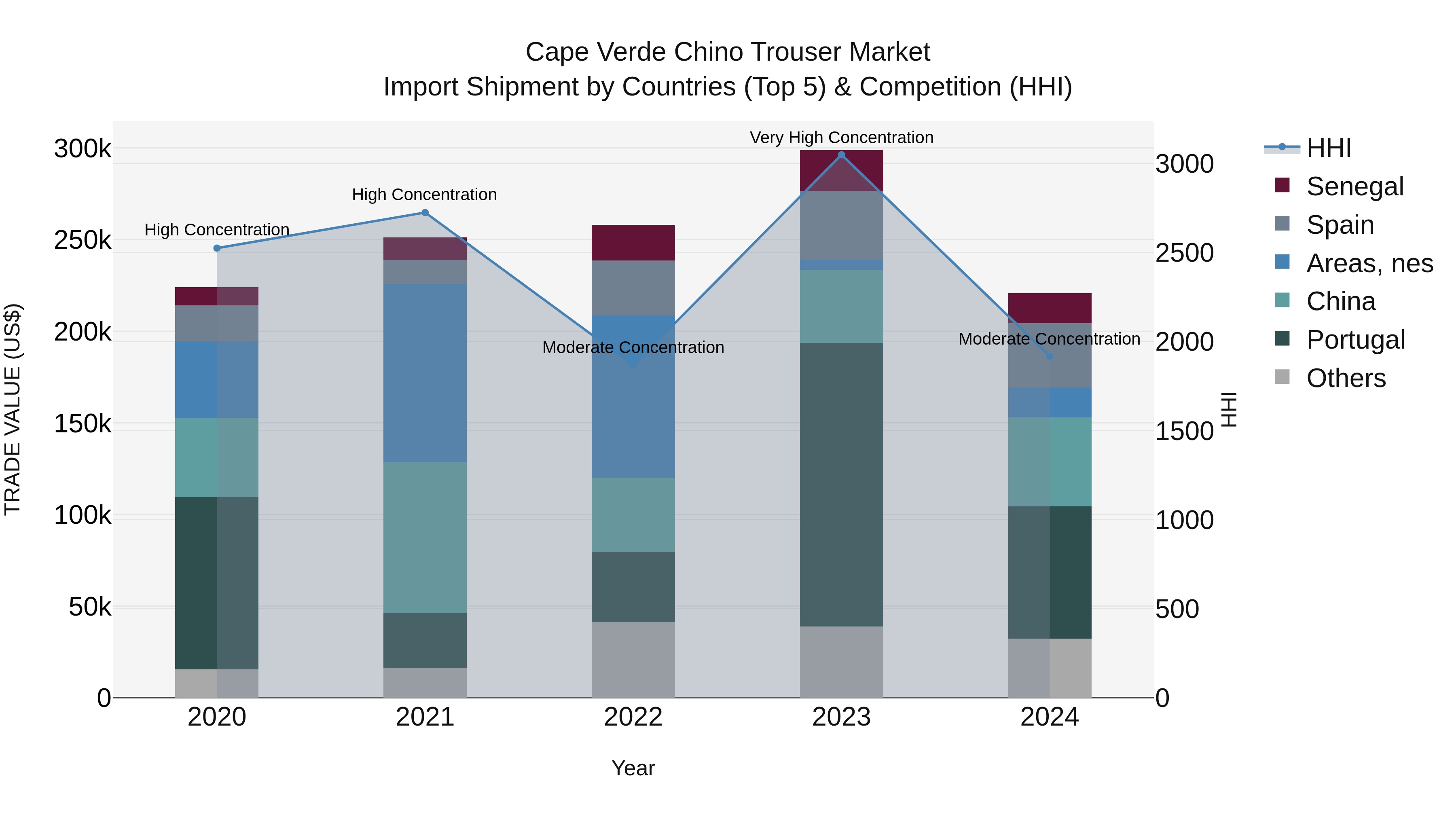 Cape Verde Chino Trouser Market: Top 5 Importing Countries and Market Competition (HHI) Analysis