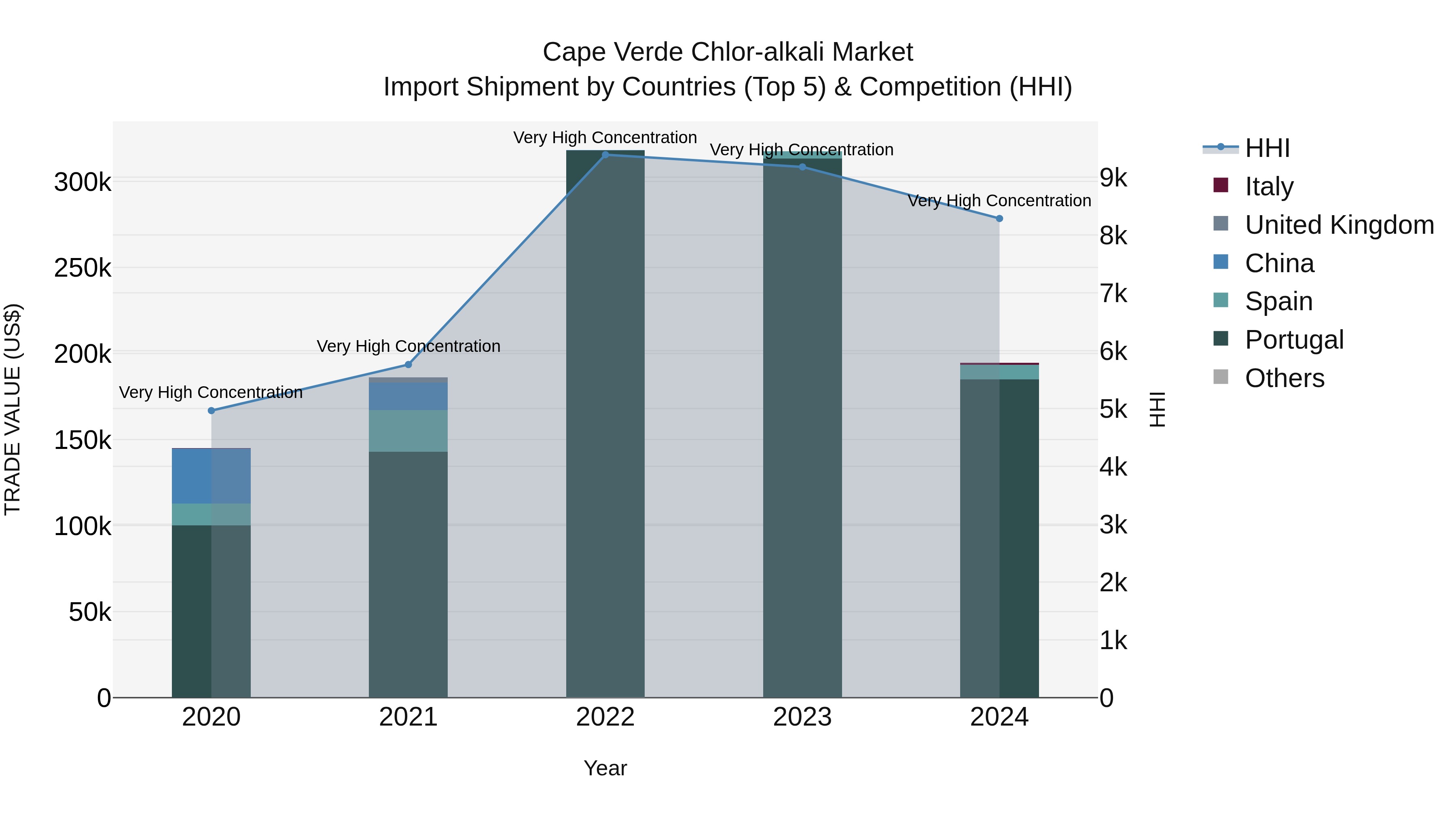 Cape Verde Chlor-alkali Market: Top 5 Importing Countries and Market Competition (HHI) Analysis