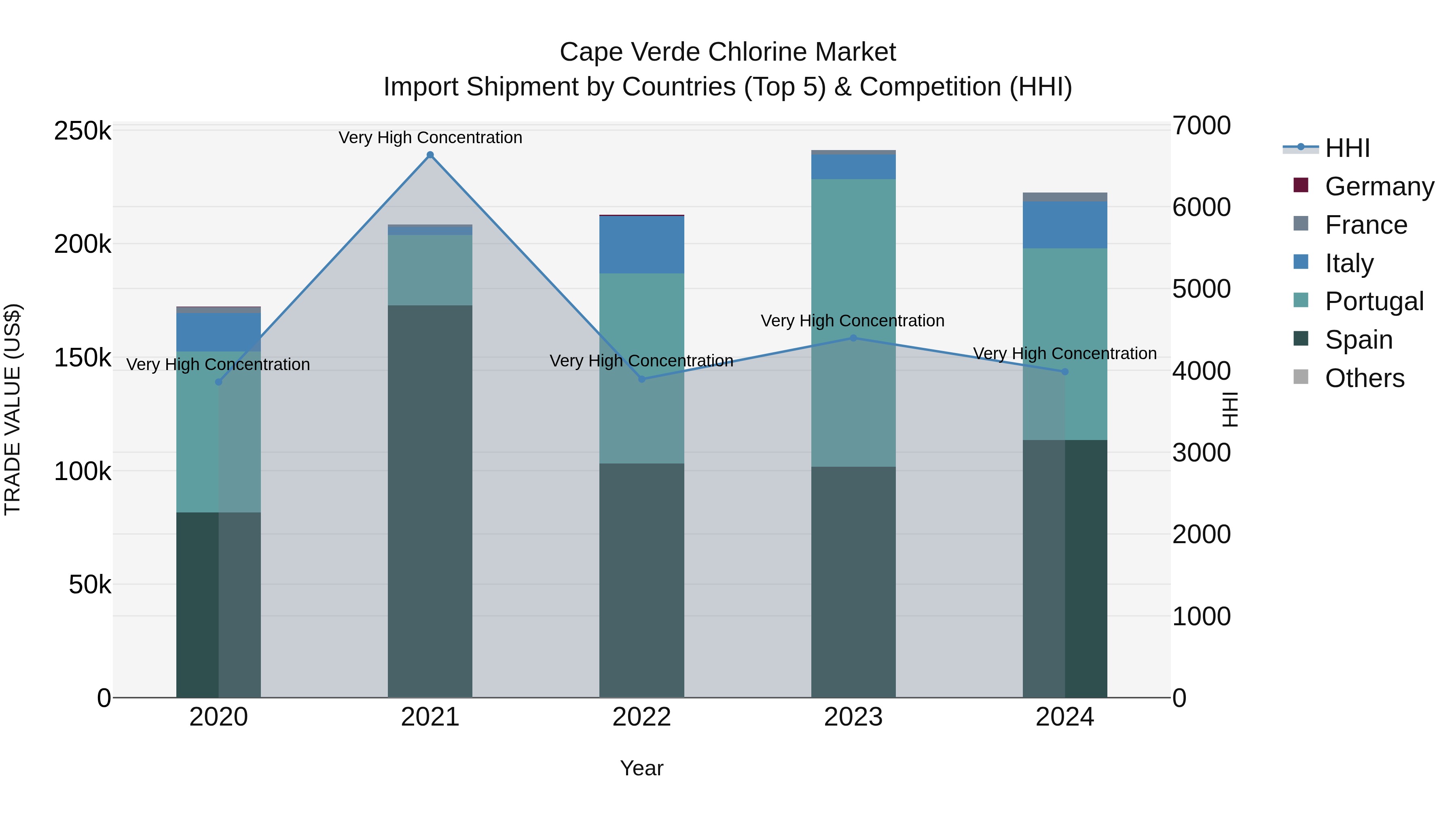 Cape Verde Chlorine Market: Top 5 Importing Countries and Market Competition (HHI) Analysis
