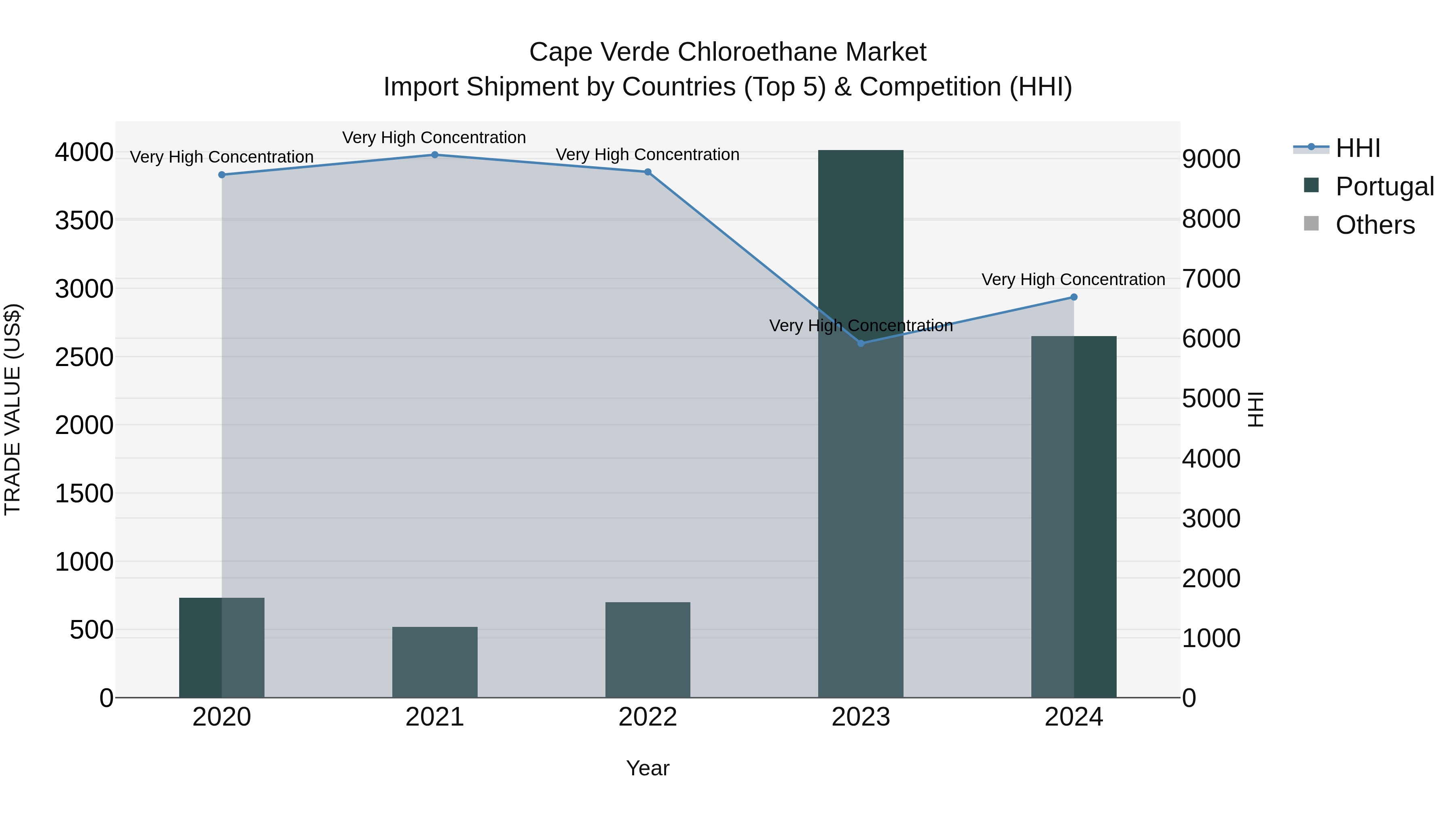 Cape Verde Chloroethane Market: Top 5 Importing Countries and Market Competition (HHI) Analysis