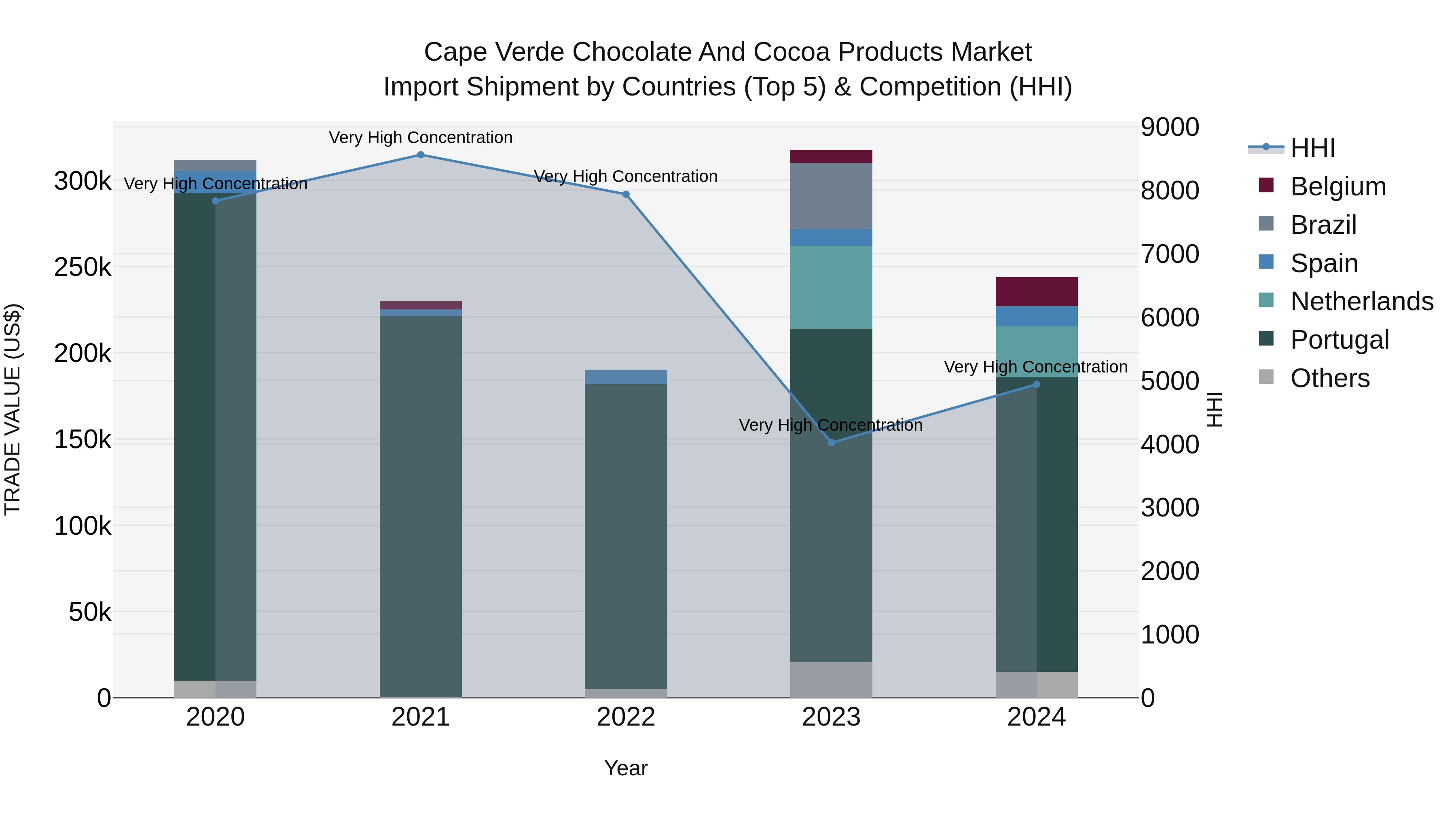 Cape Verde Chocolate and Cocoa Products Market: Top 5 Importing Countries and Market Competition (HHI) Analysis