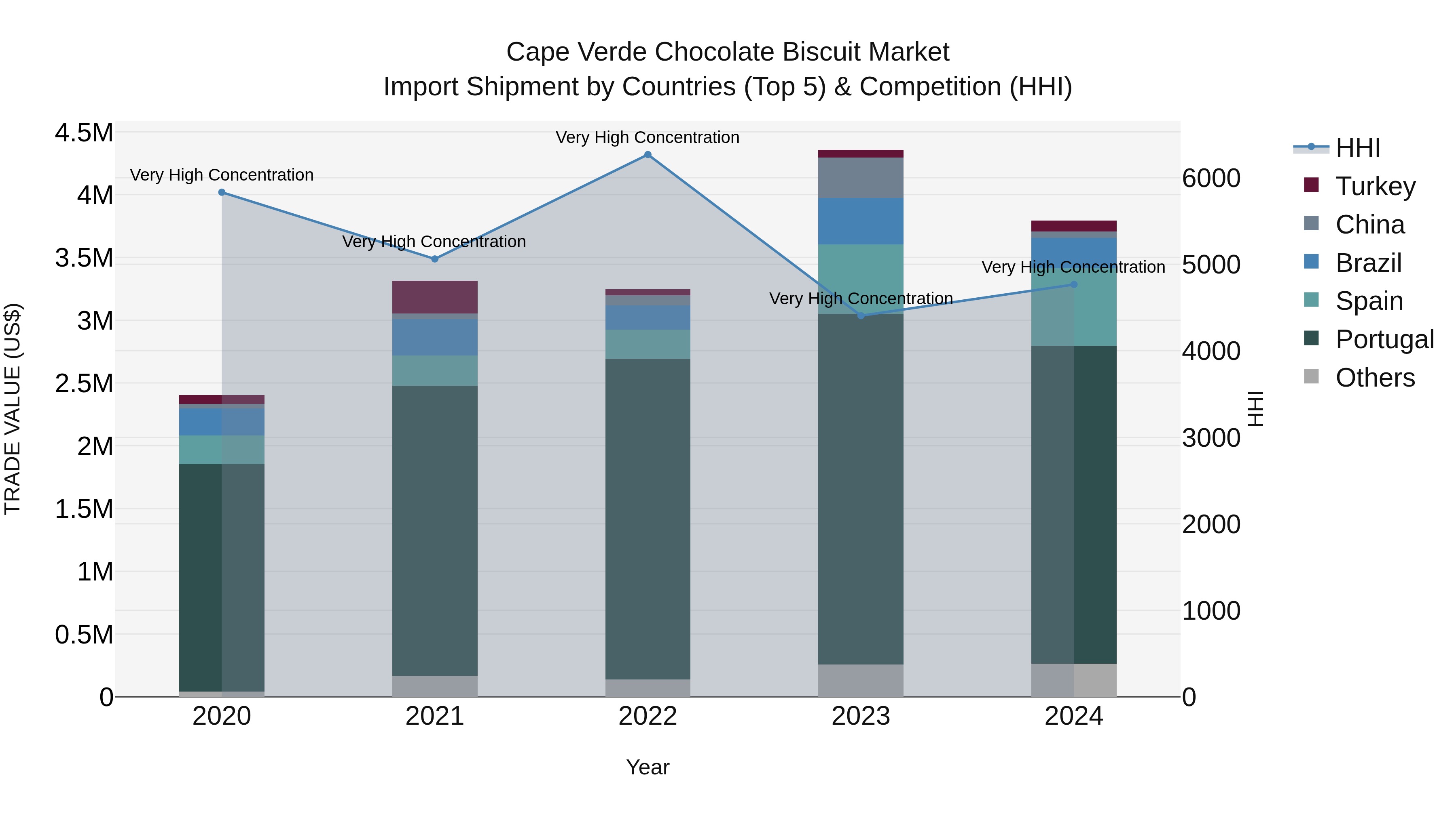 Cape Verde Chocolate Biscuit Market: Top 5 Importing Countries and Market Competition (HHI) Analysis
