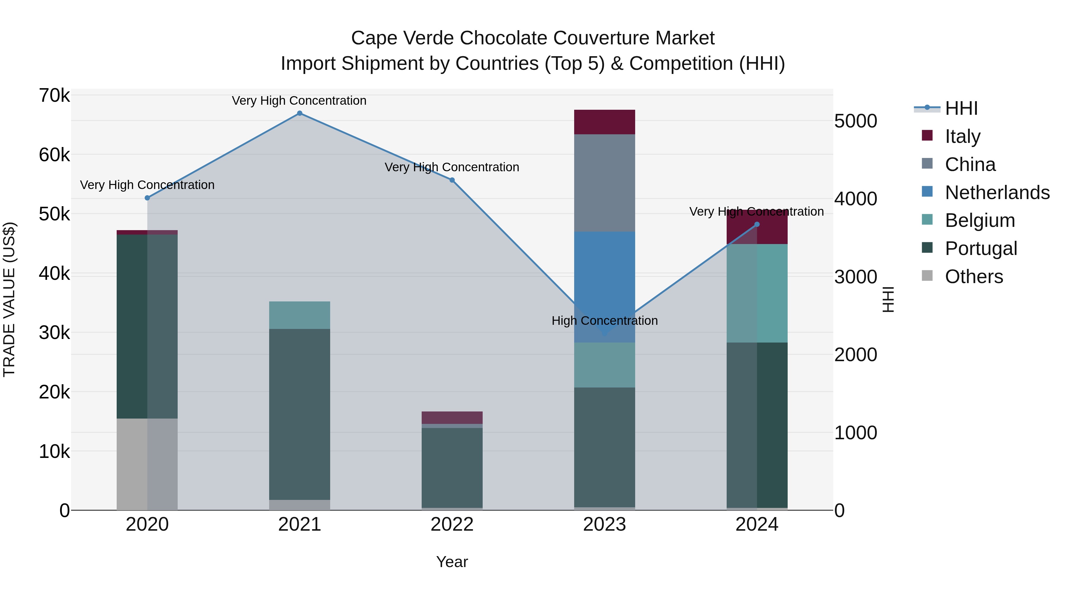 Cape Verde Chocolate Couverture Market: Top 5 Importing Countries and Market Competition (HHI) Analysis