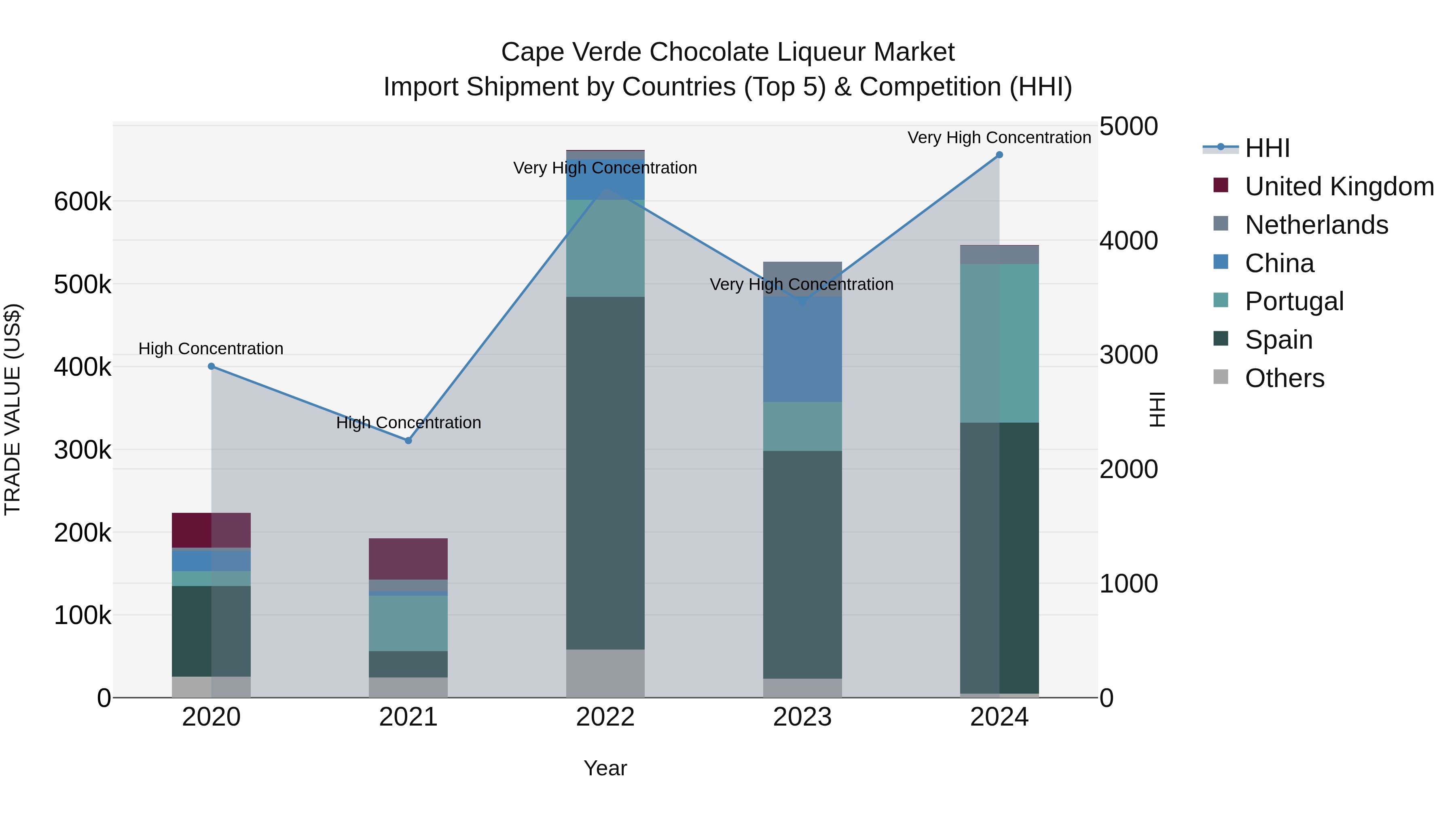 Cape Verde Chocolate Liqueur Market: Top 5 Importing Countries and Market Competition (HHI) Analysis