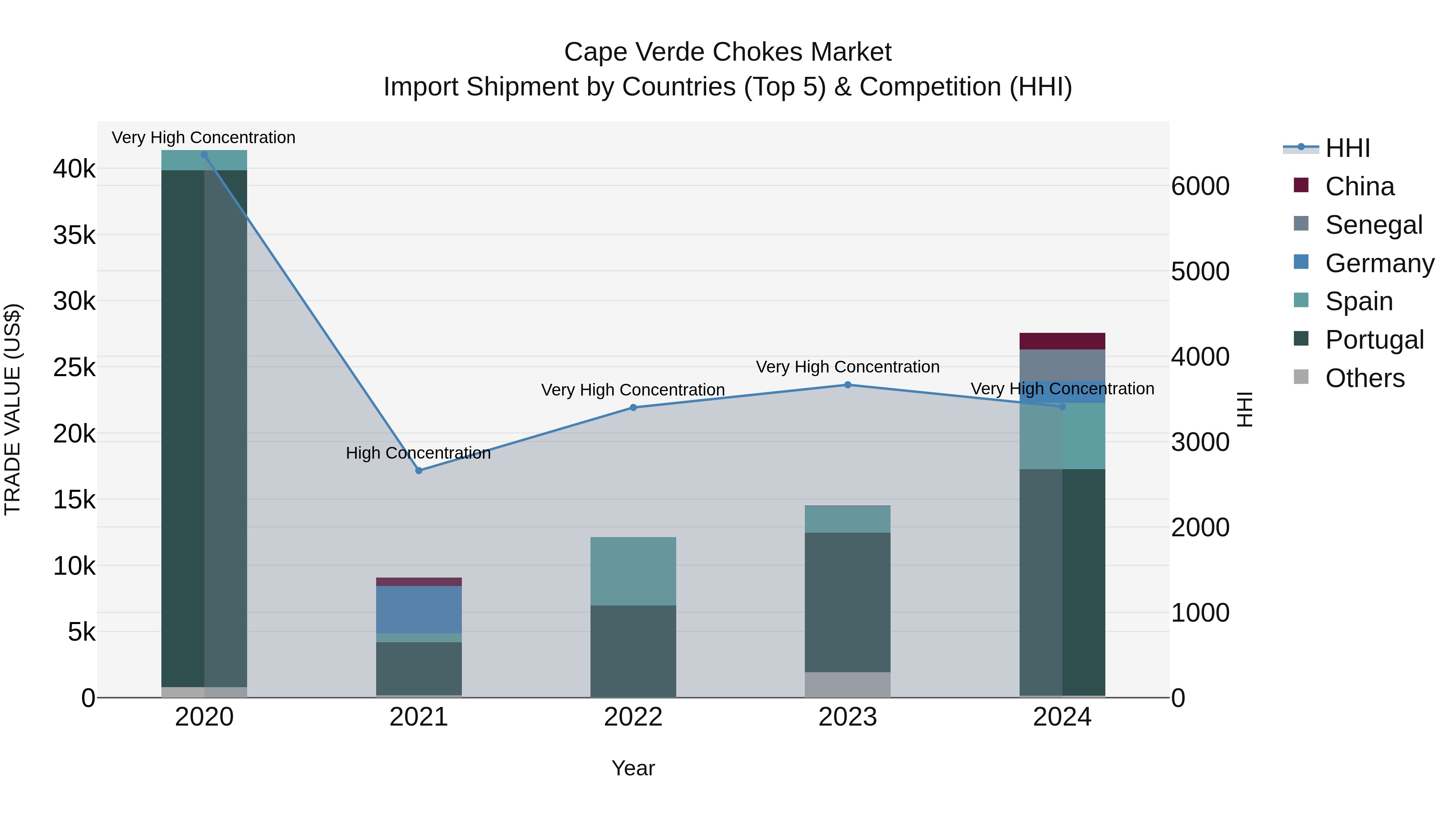 Cape Verde Chokes Market: Top 5 Importing Countries and Market Competition (HHI) Analysis