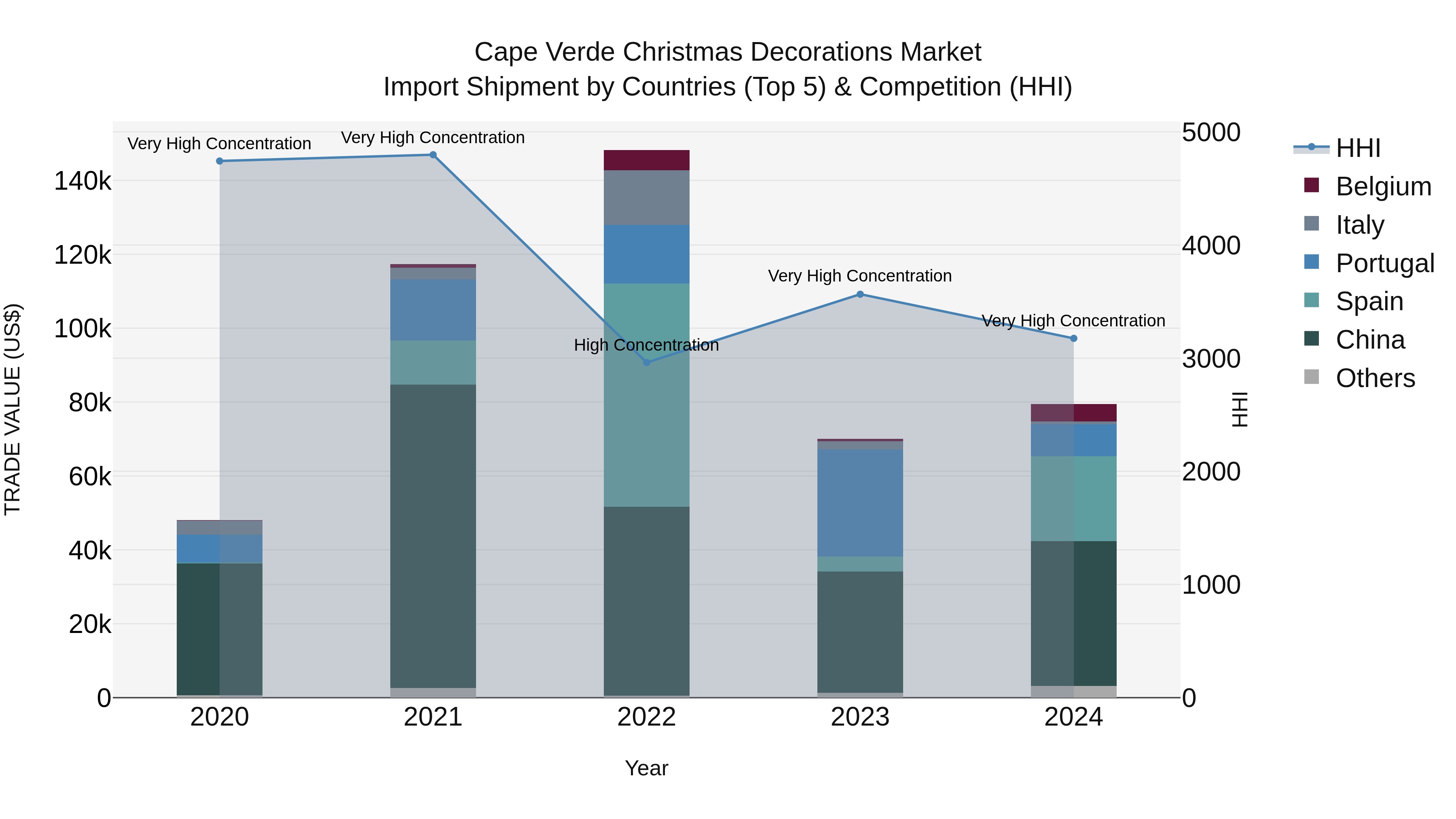 Cape Verde Christmas Decorations Market: Top 5 Importing Countries and Market Competition (HHI) Analysis