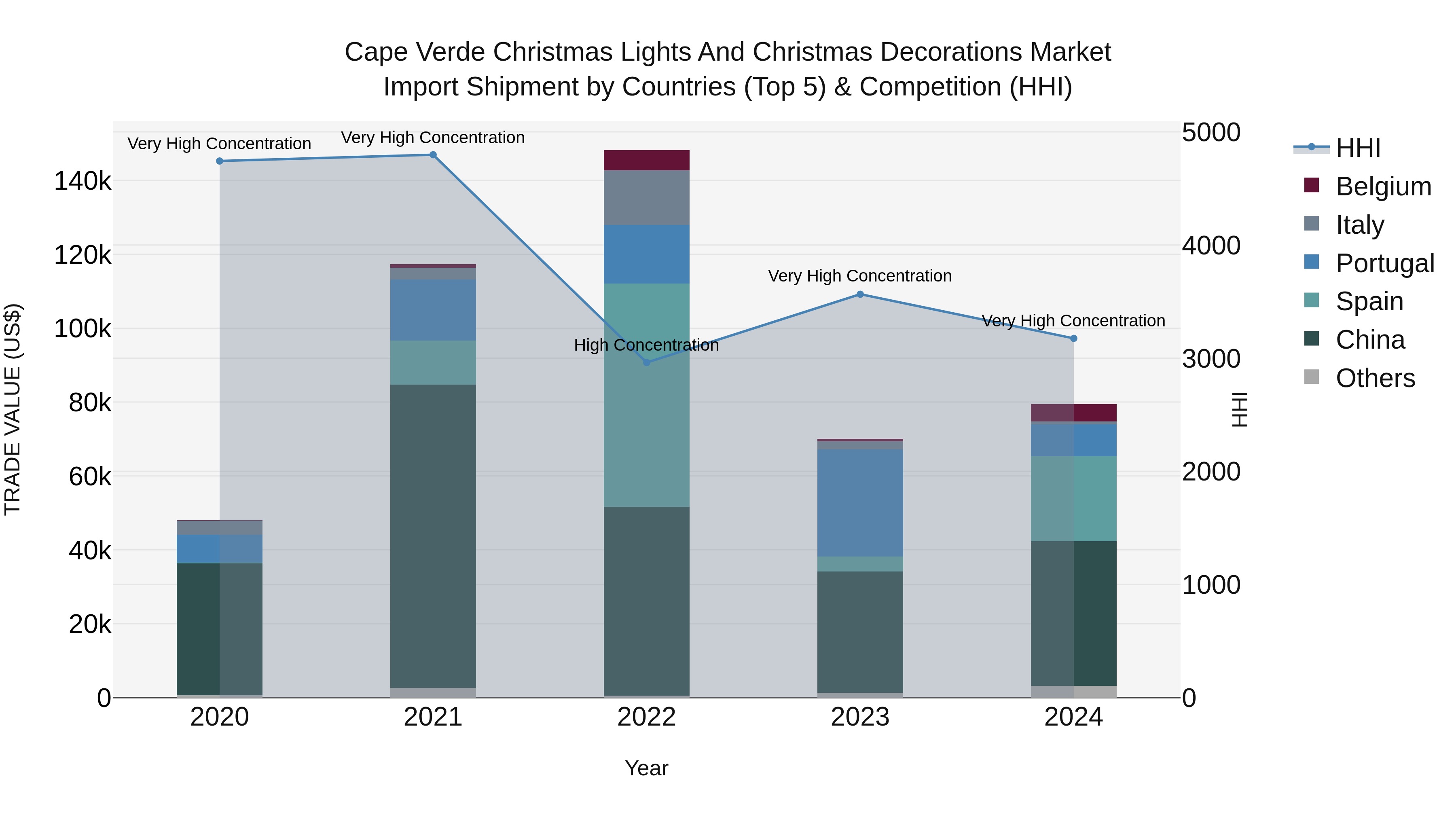Cape Verde Christmas Lights and Christmas Decorations Market: Top 5 Importing Countries and Market Competition (HHI) Analysis