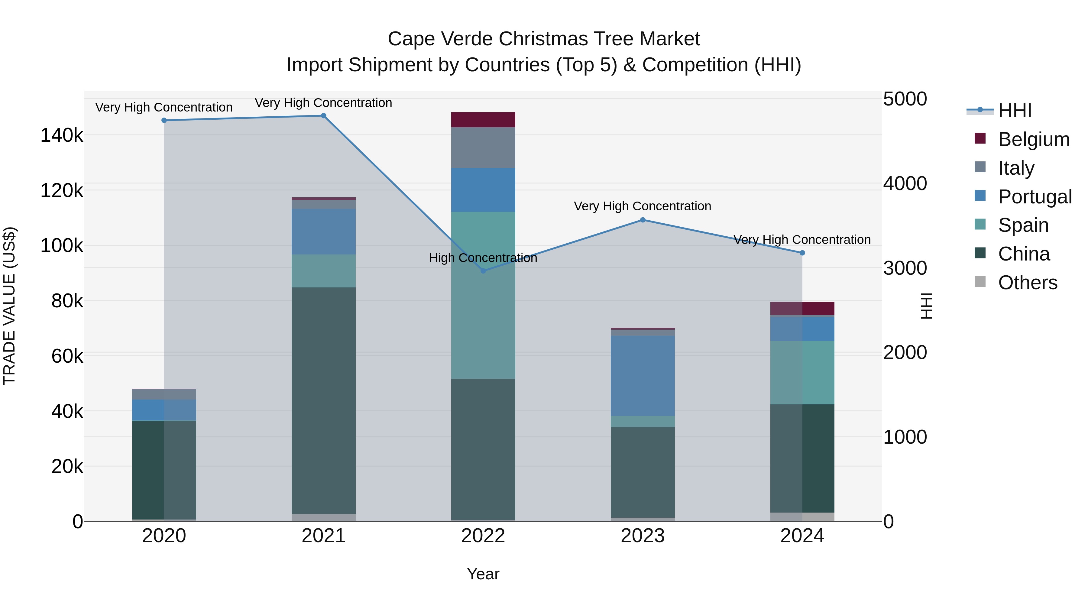 Cape Verde Christmas Tree Market: Top 5 Importing Countries and Market Competition (HHI) Analysis