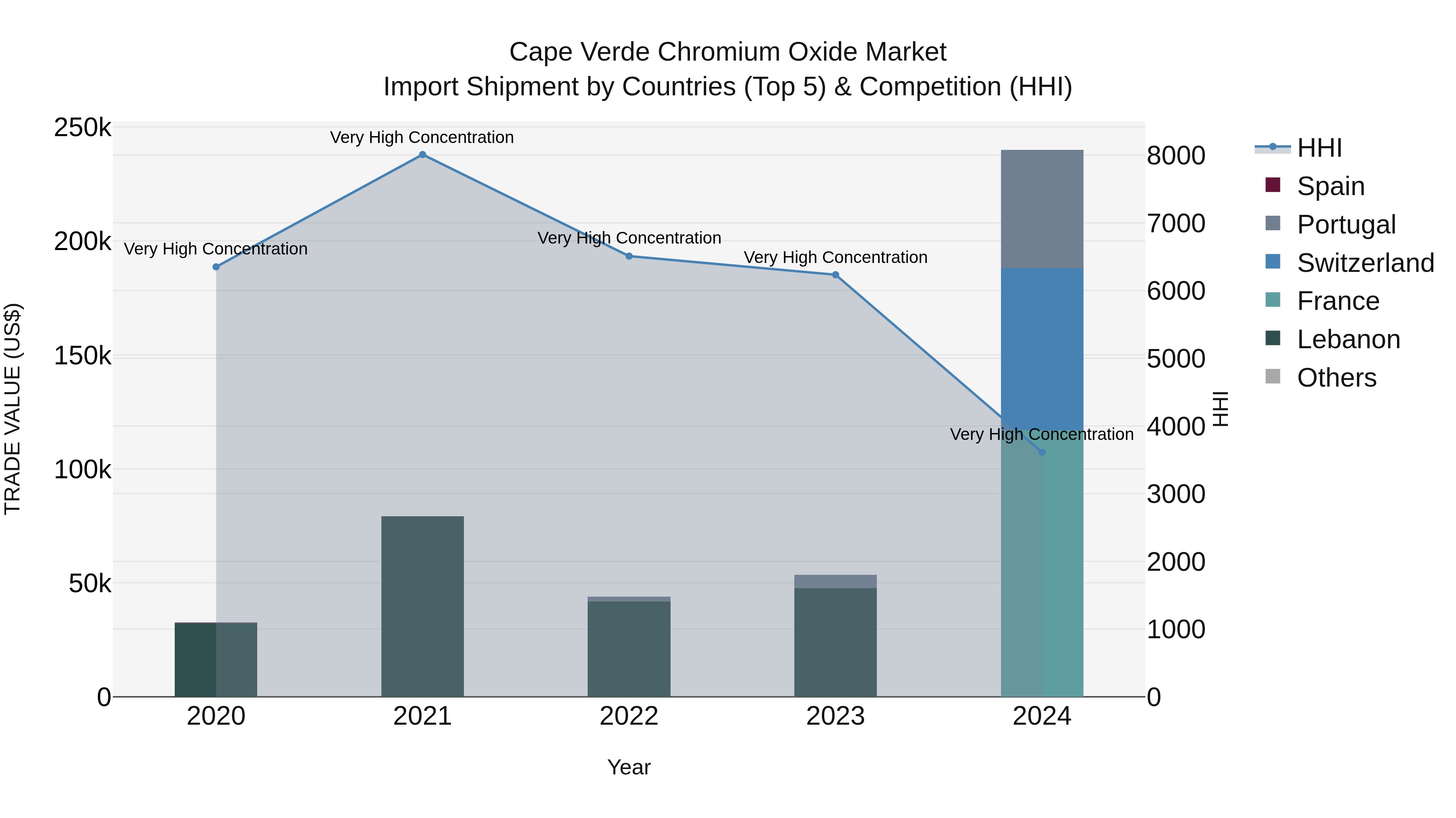 Cape Verde Chromium Oxide Market: Top 5 Importing Countries and Market Competition (HHI) Analysis